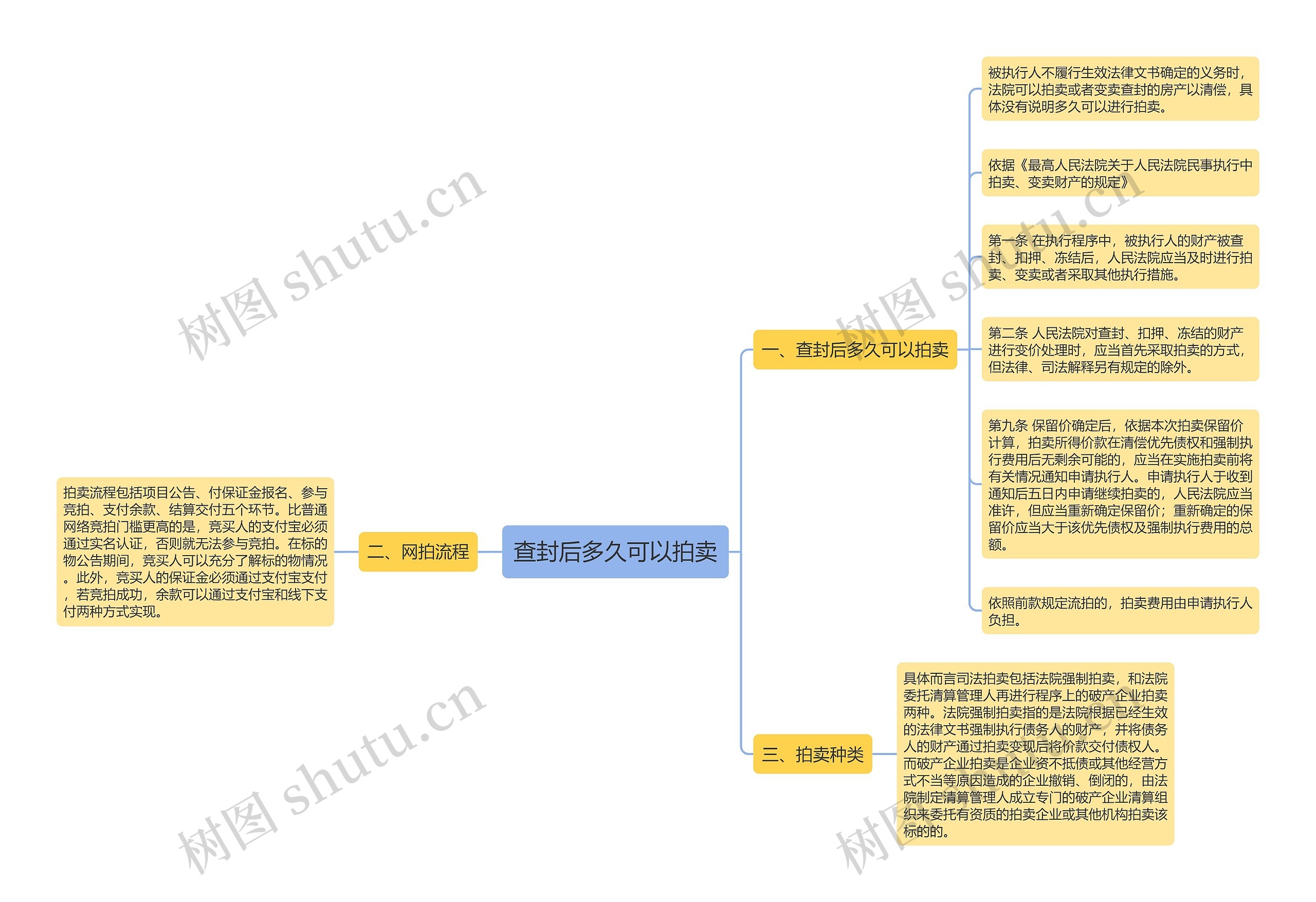 查封后多久可以拍卖思维导图