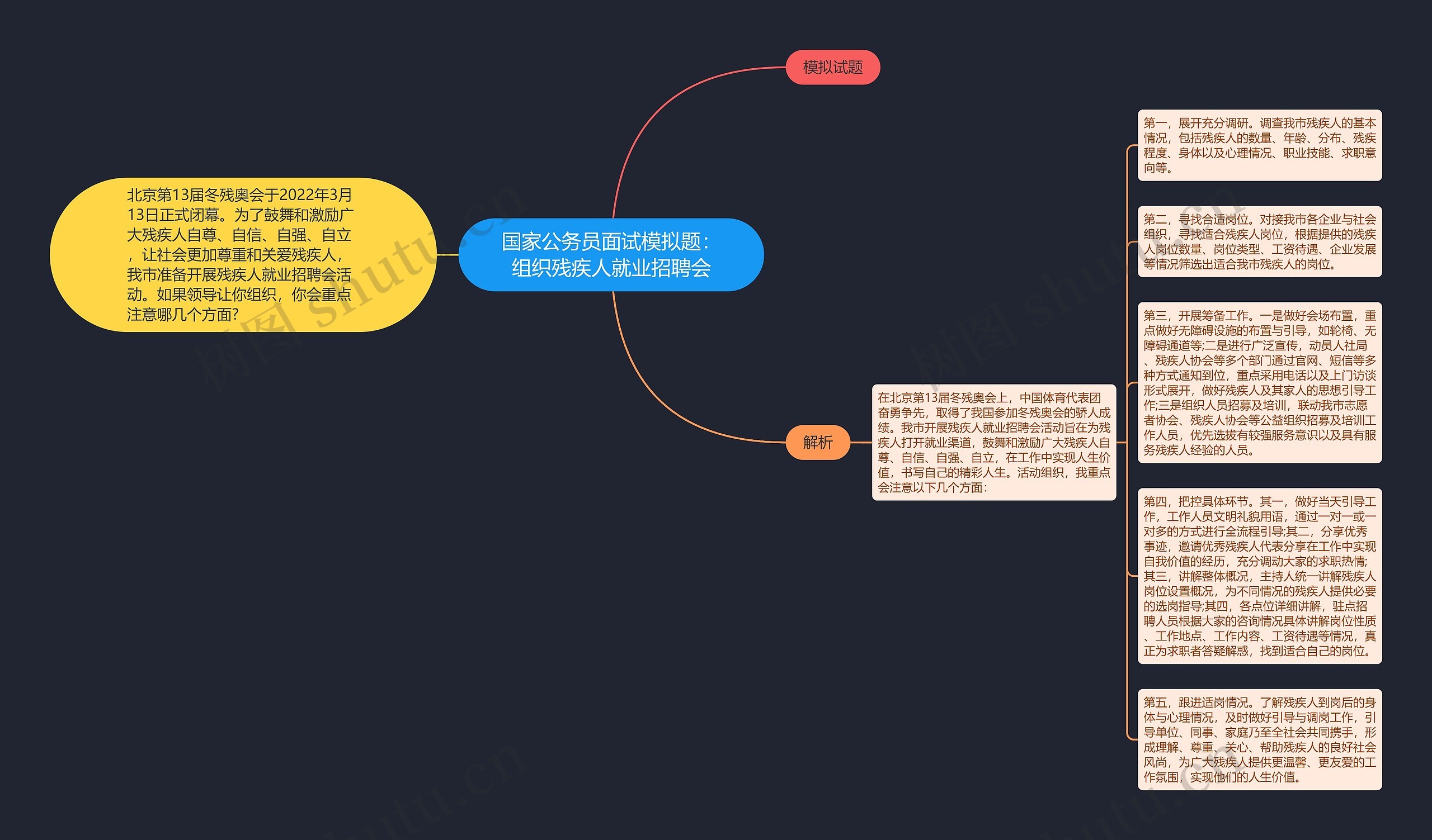 国家公务员面试模拟题：组织残疾人就业招聘会思维导图