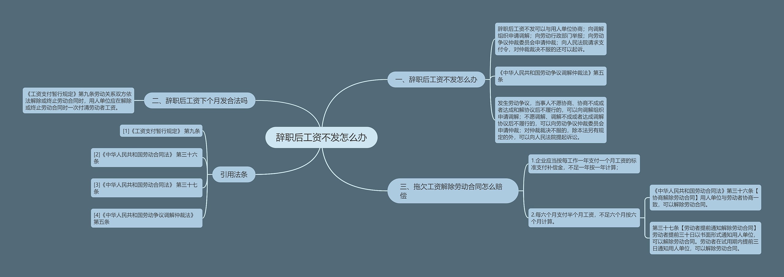 辞职后工资不发怎么办思维导图