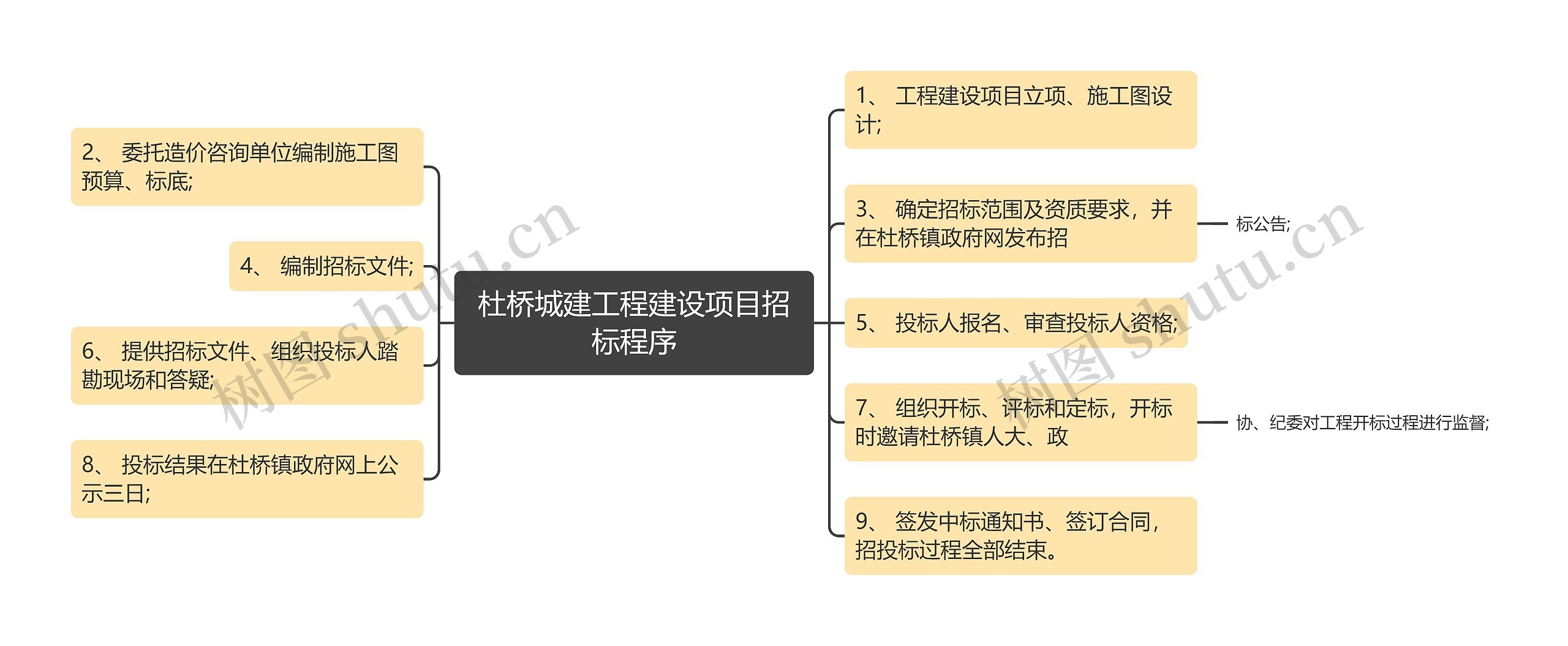 杜桥城建工程建设项目招标程序思维导图