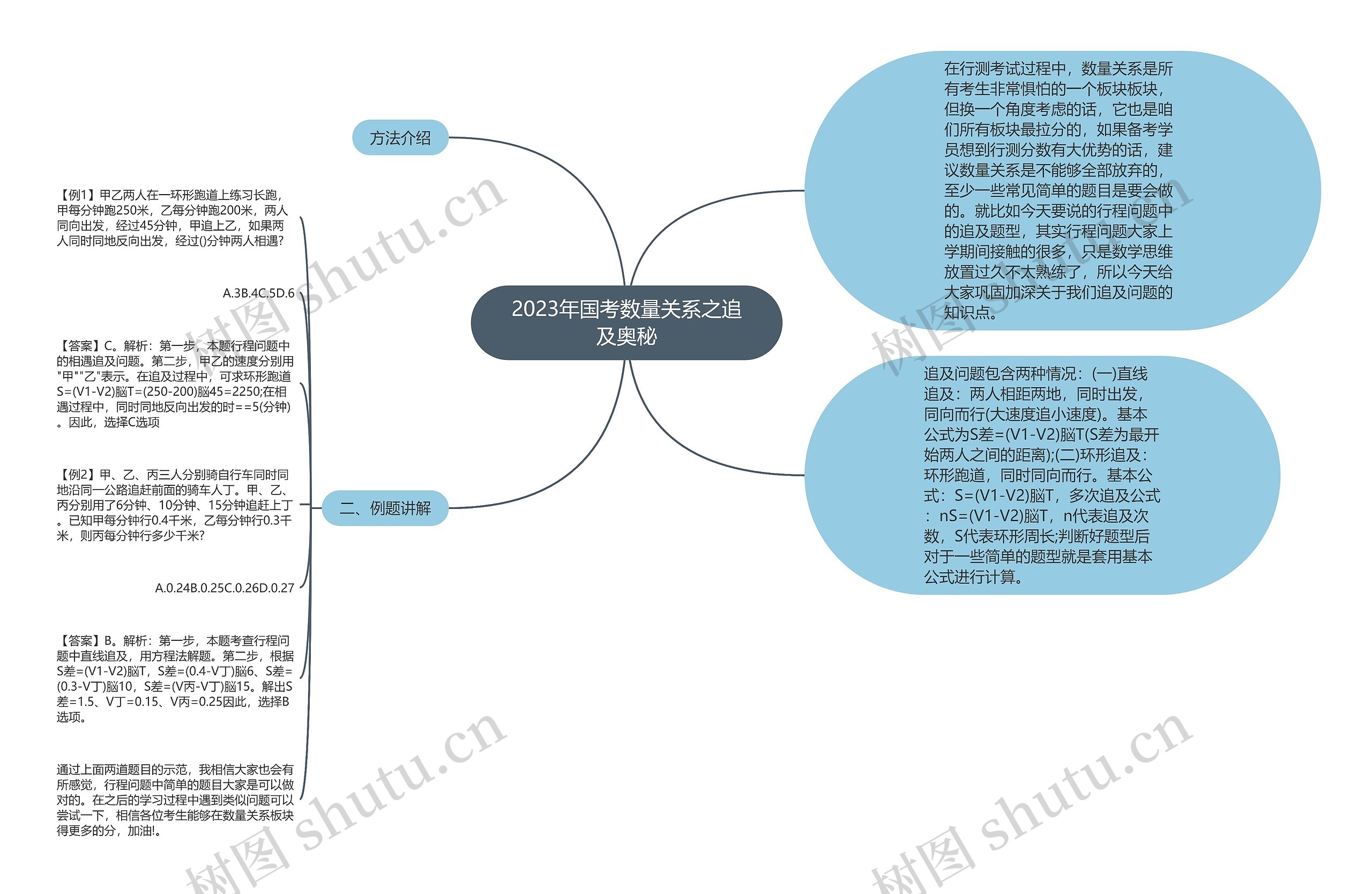 2023年国考数量关系之追及奥秘思维导图