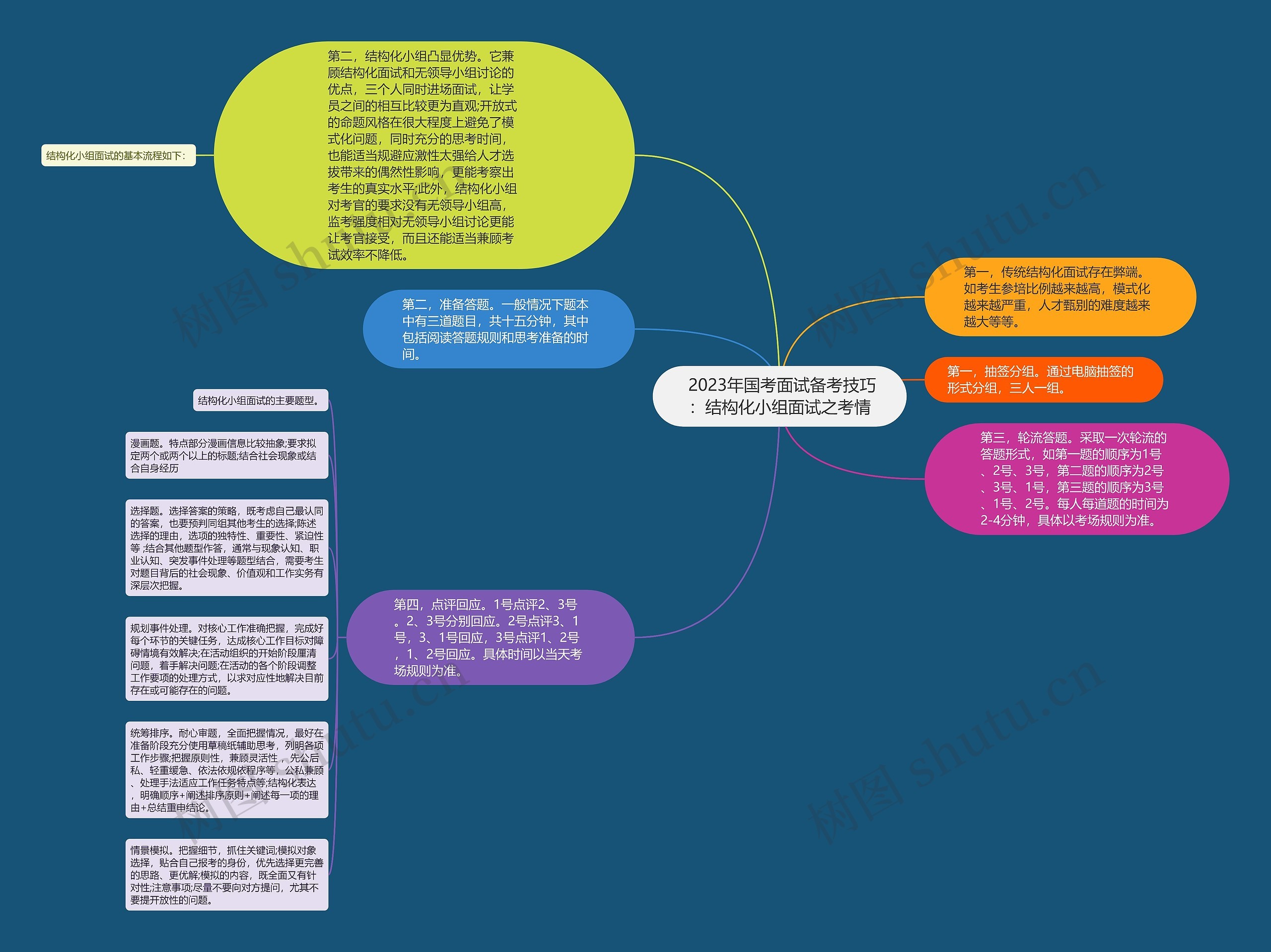  2023年国考面试备考技巧：结构化小组面试之考情