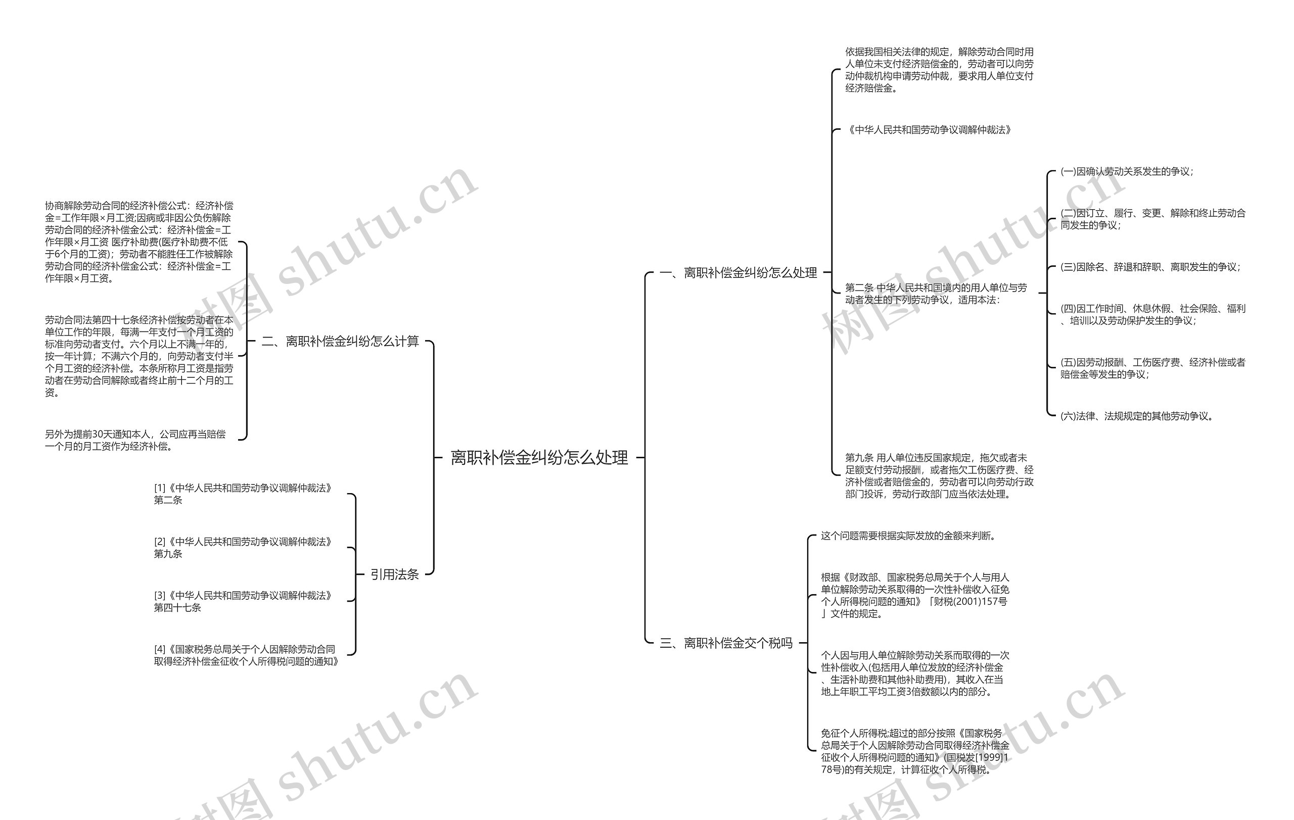 离职补偿金纠纷怎么处理思维导图