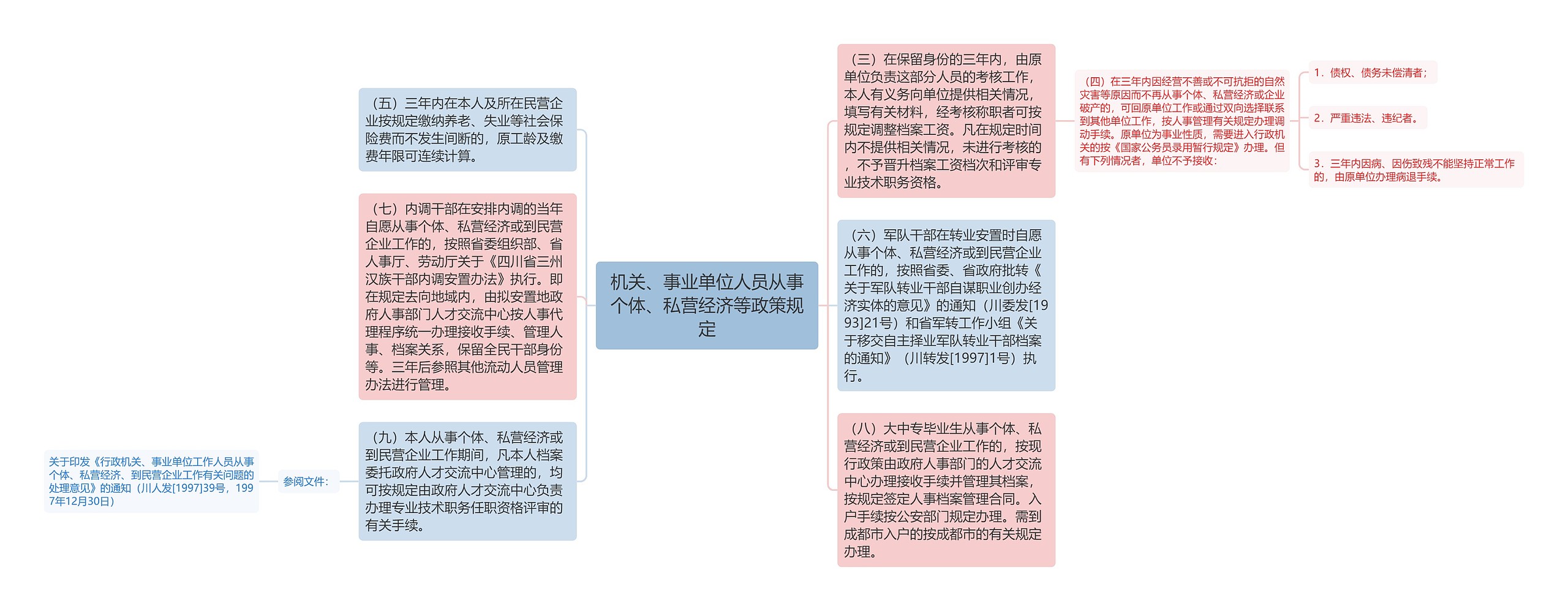 机关、事业单位人员从事个体、私营经济等政策规定