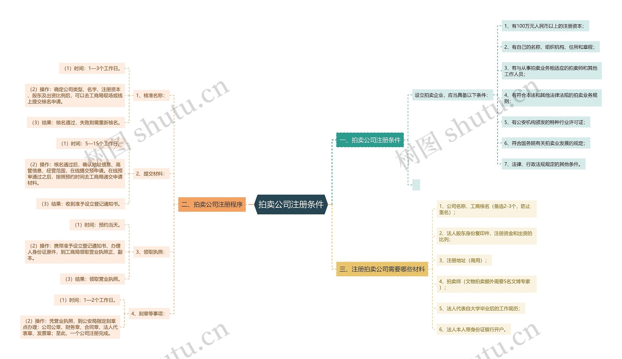 拍卖公司注册条件