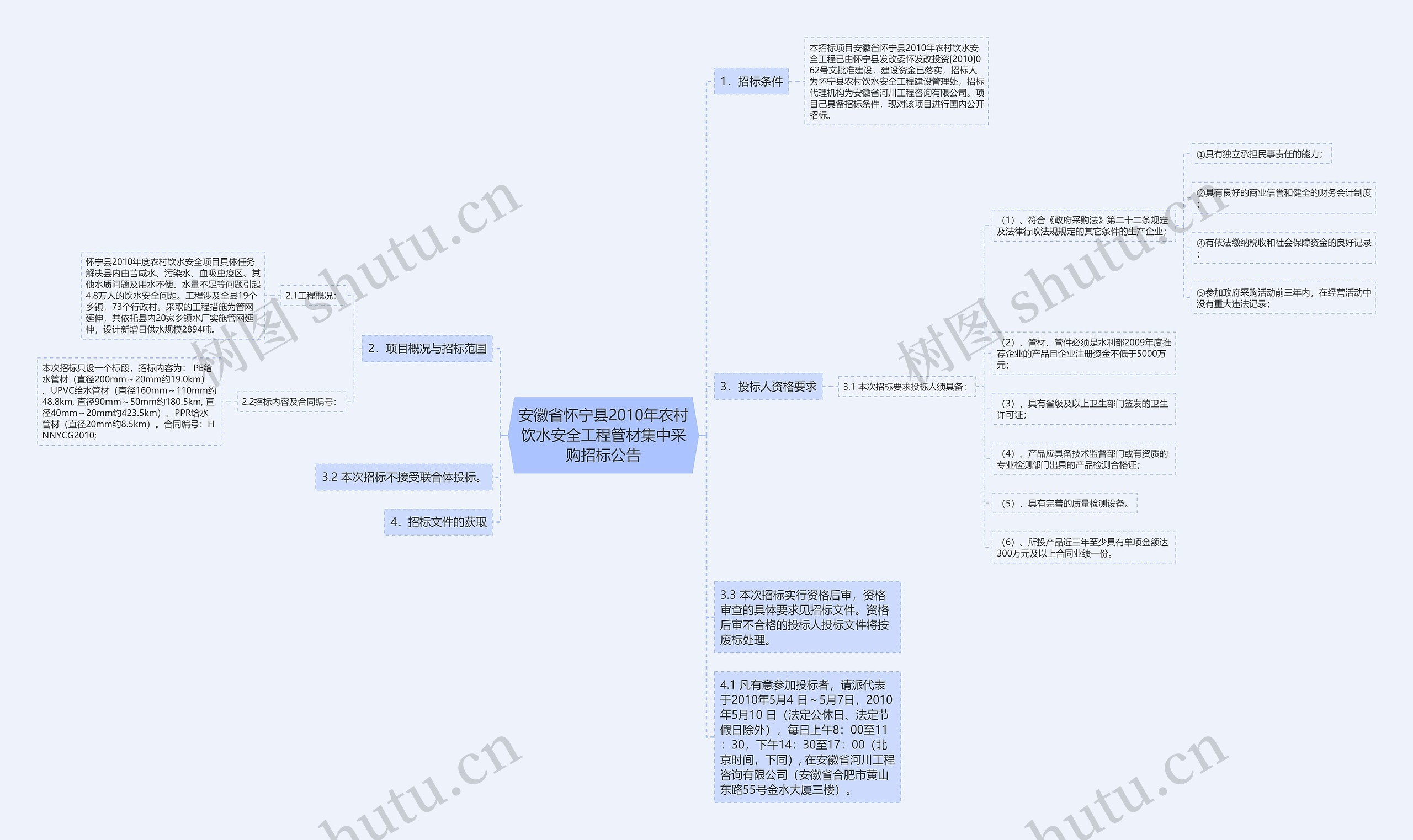 安徽省怀宁县2010年农村饮水安全工程管材集中采购招标公告思维导图