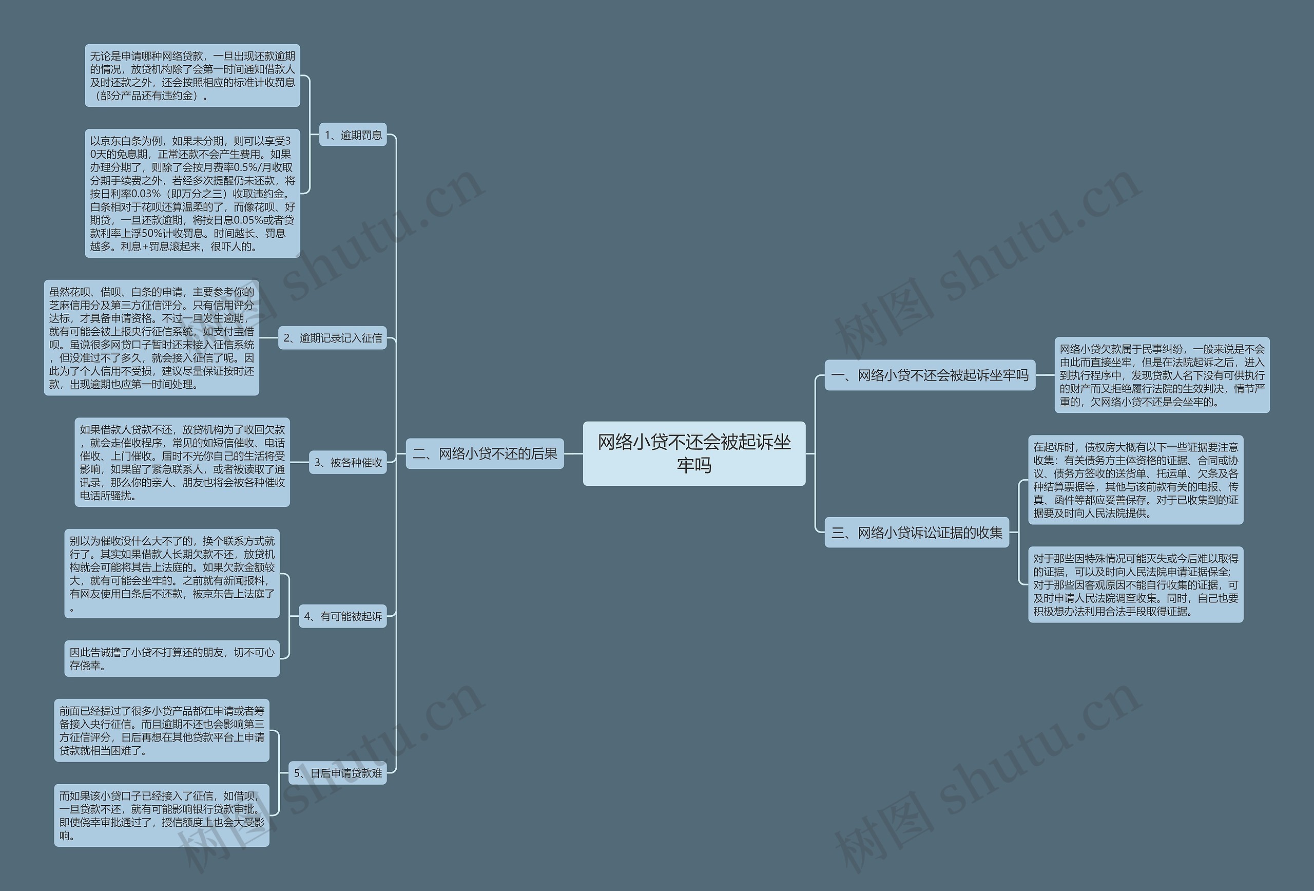 网络小贷不还会被起诉坐牢吗思维导图