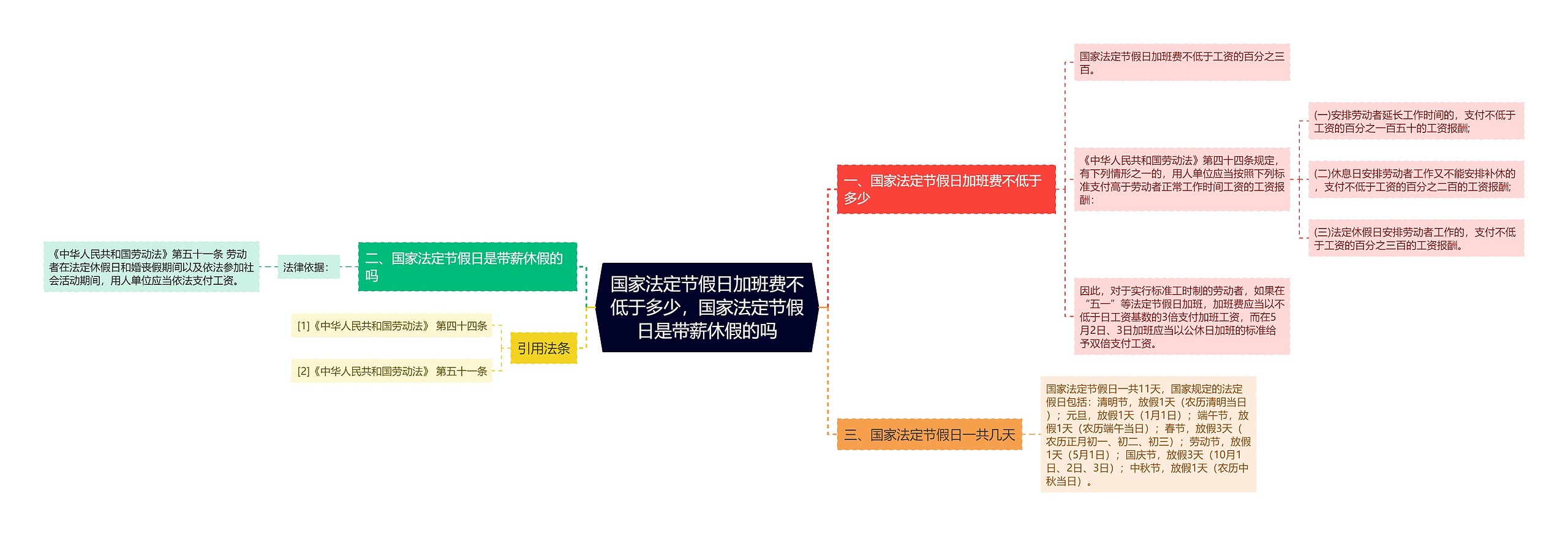 国家法定节假日加班费不低于多少，国家法定节假日是带薪休假的吗思维导图