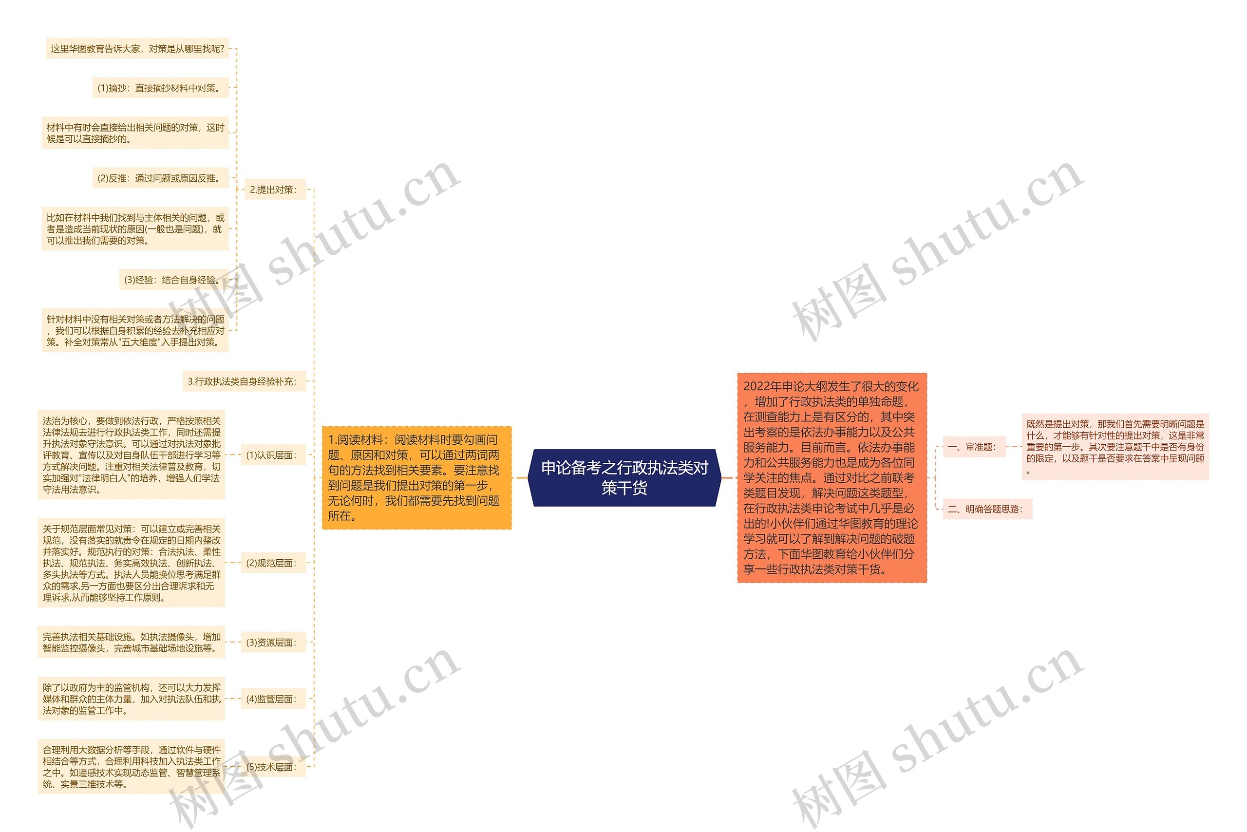 申论备考之行政执法类对策干货思维导图