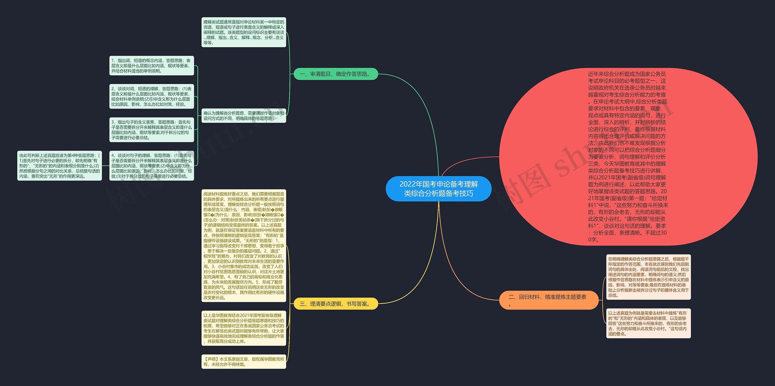 2022年国考申论备考理解类综合分析题备考技巧思维导图