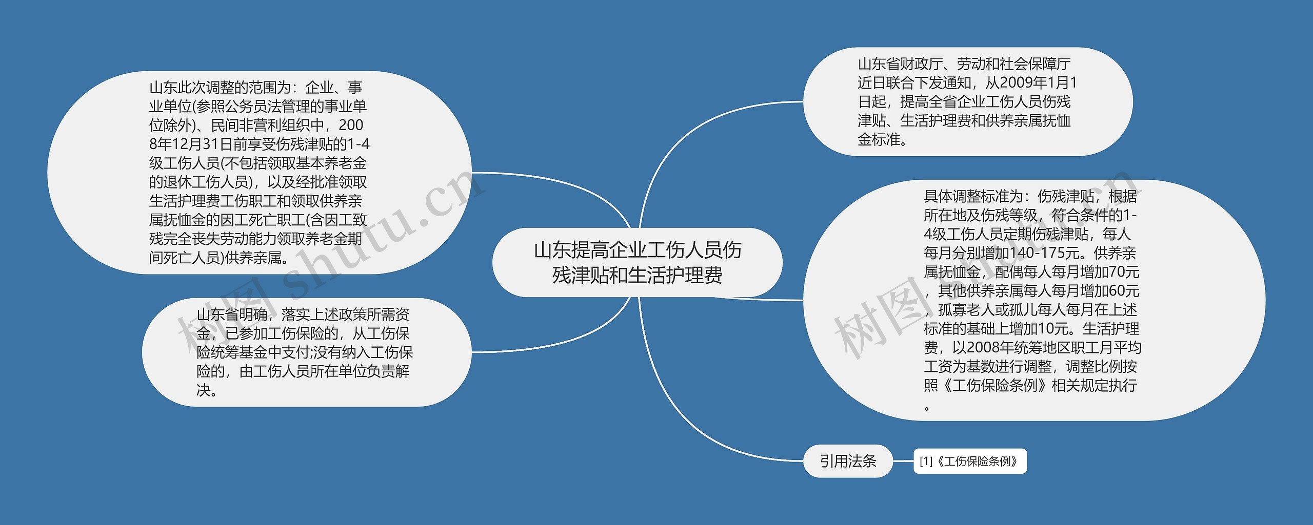 山东提高企业工伤人员伤残津贴和生活护理费