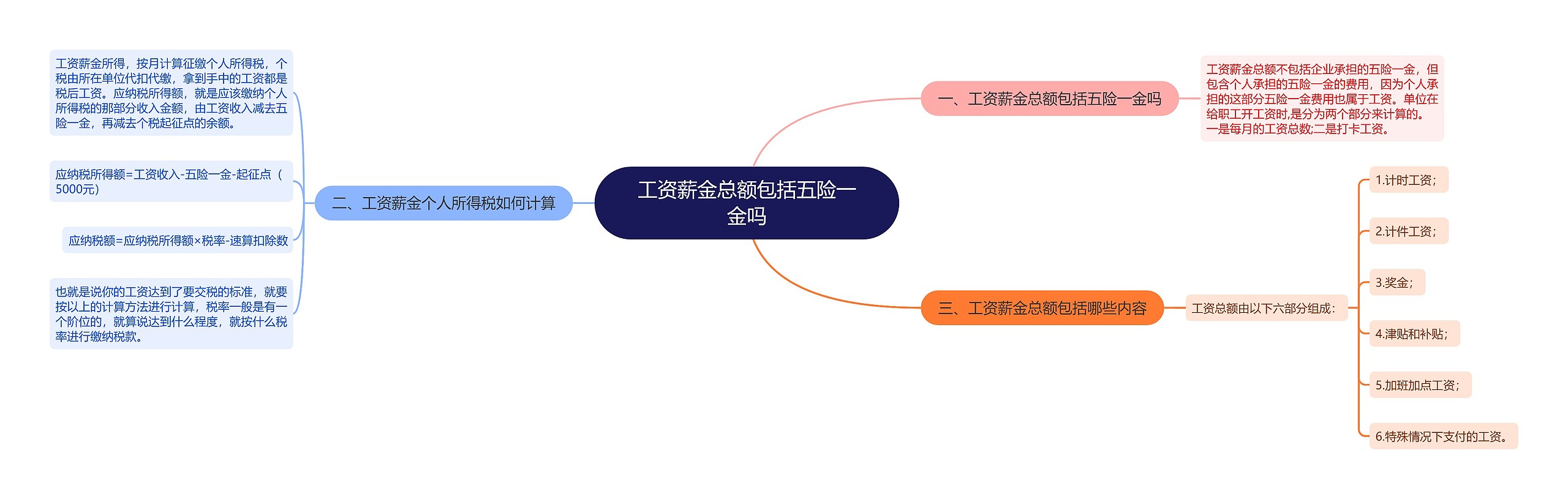 工资薪金总额包括五险一金吗思维导图