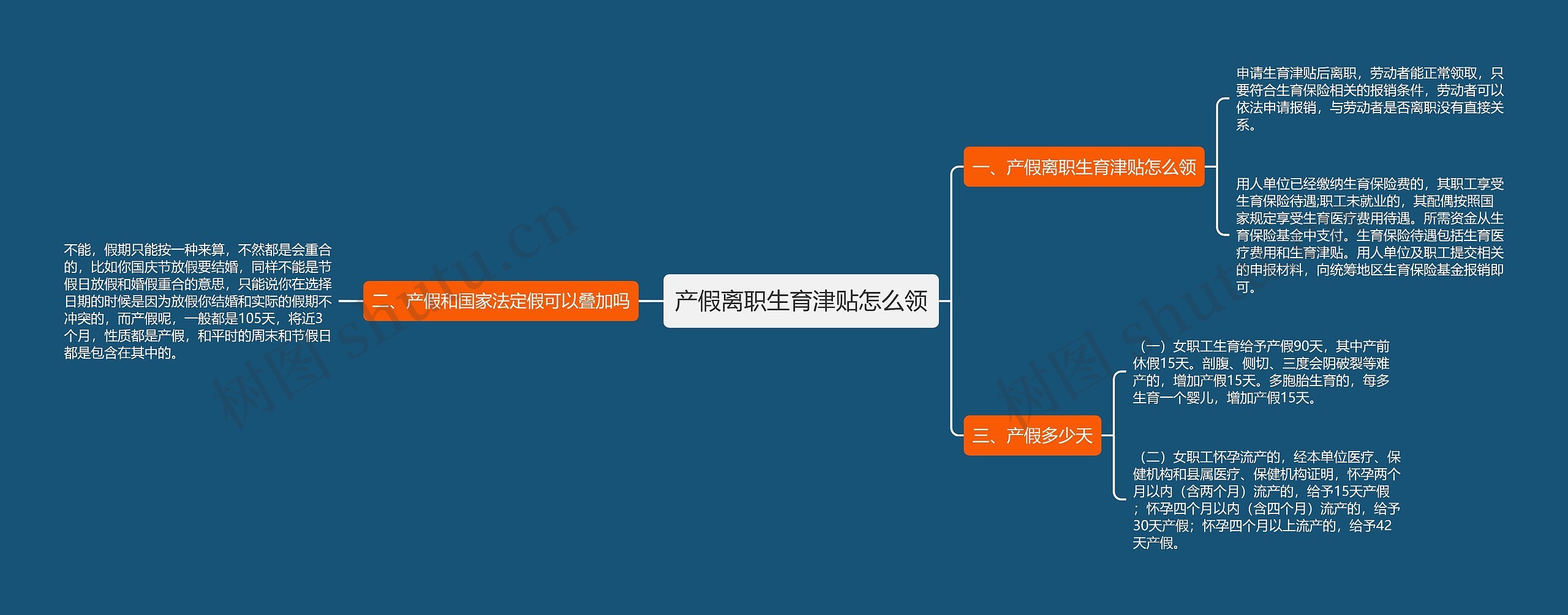 产假离职生育津贴怎么领思维导图