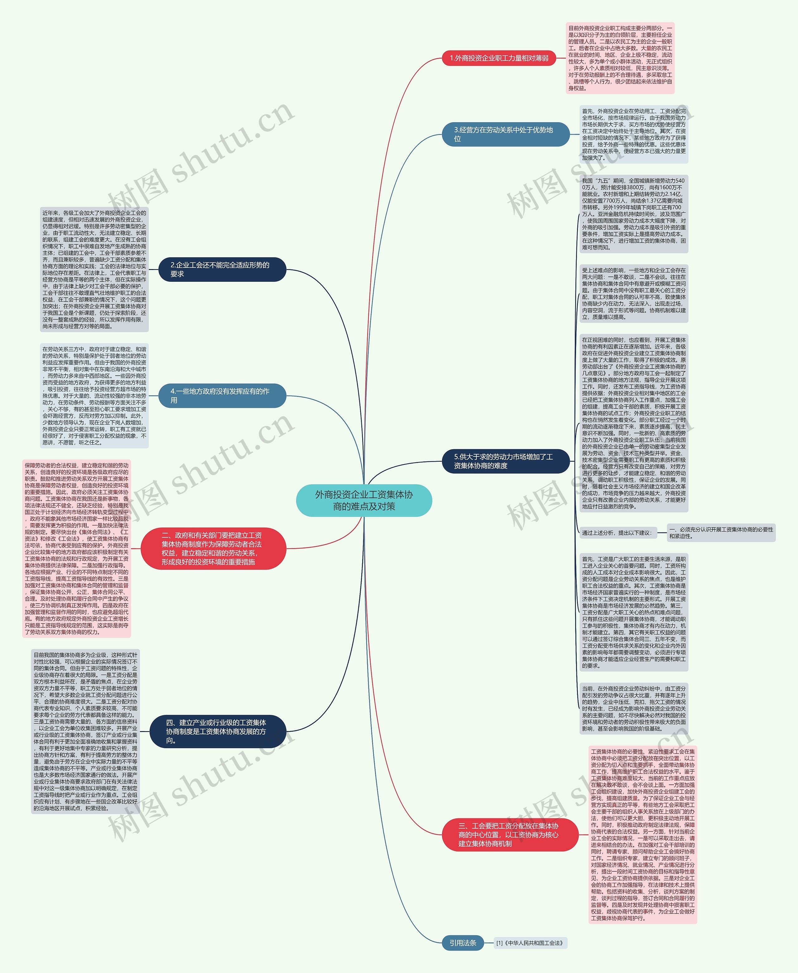 外商投资企业工资集体协商的难点及对策思维导图