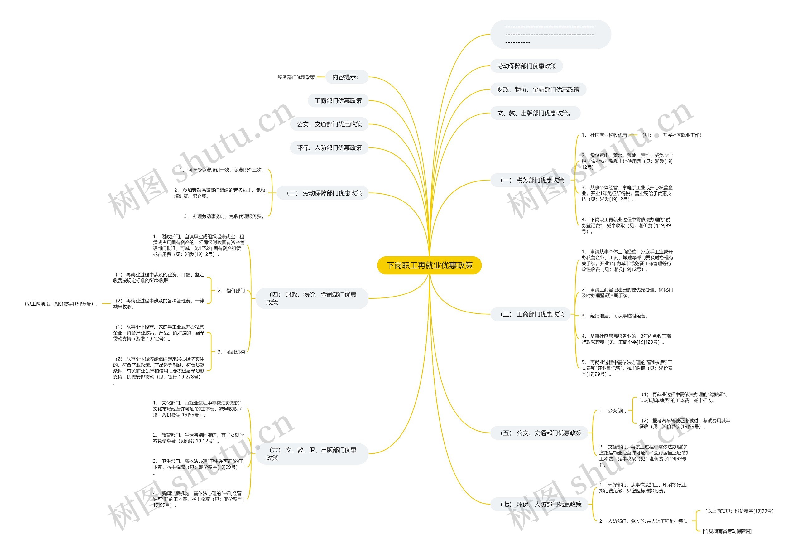 下岗职工再就业优惠政策思维导图