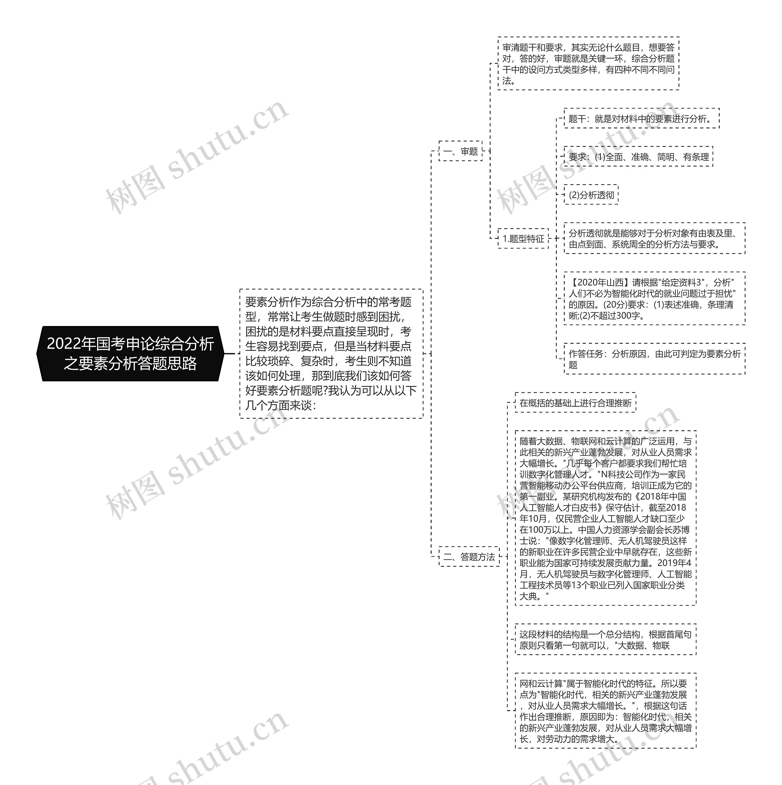 2022年国考申论综合分析之要素分析答题思路