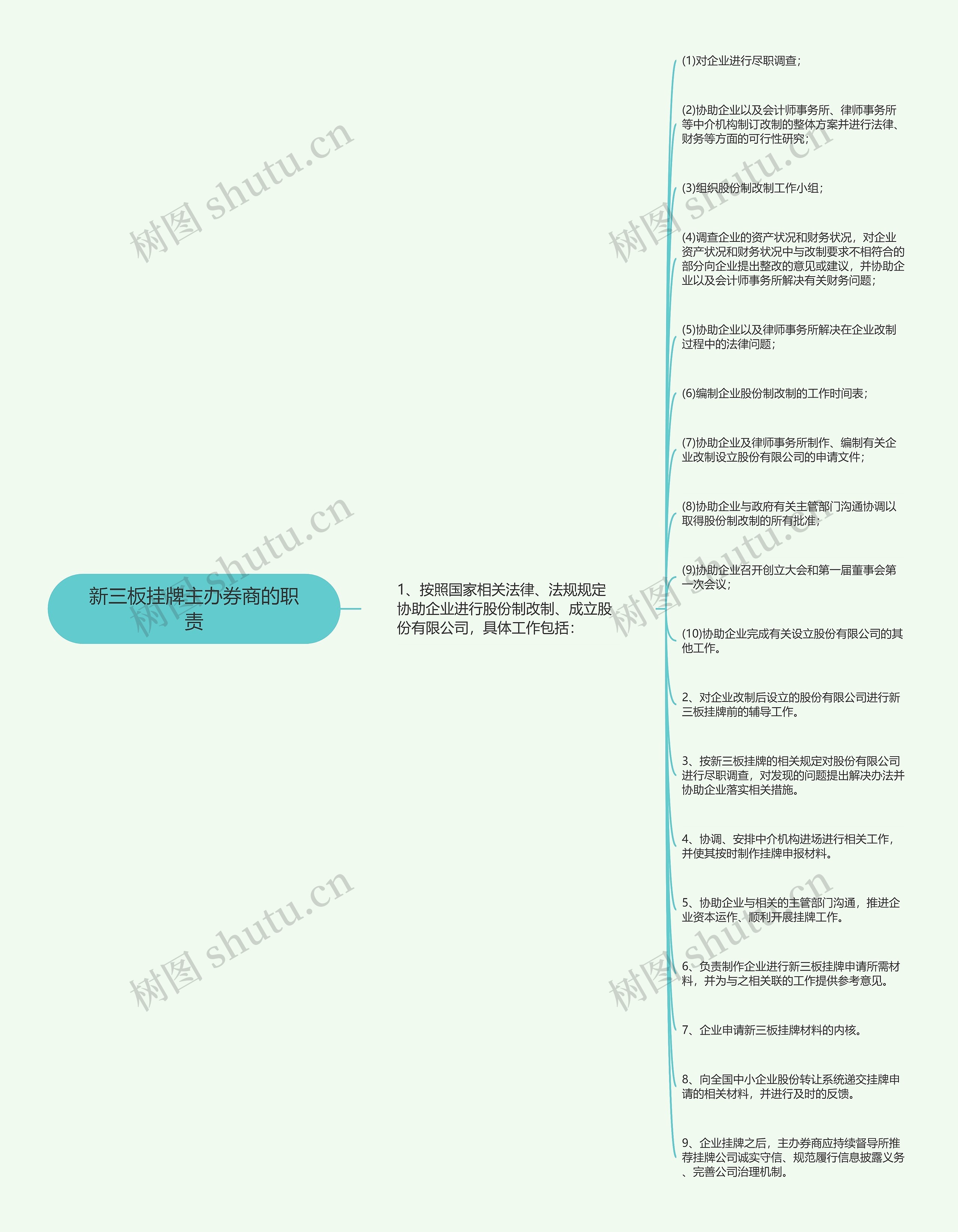 新三板挂牌主办券商的职责思维导图