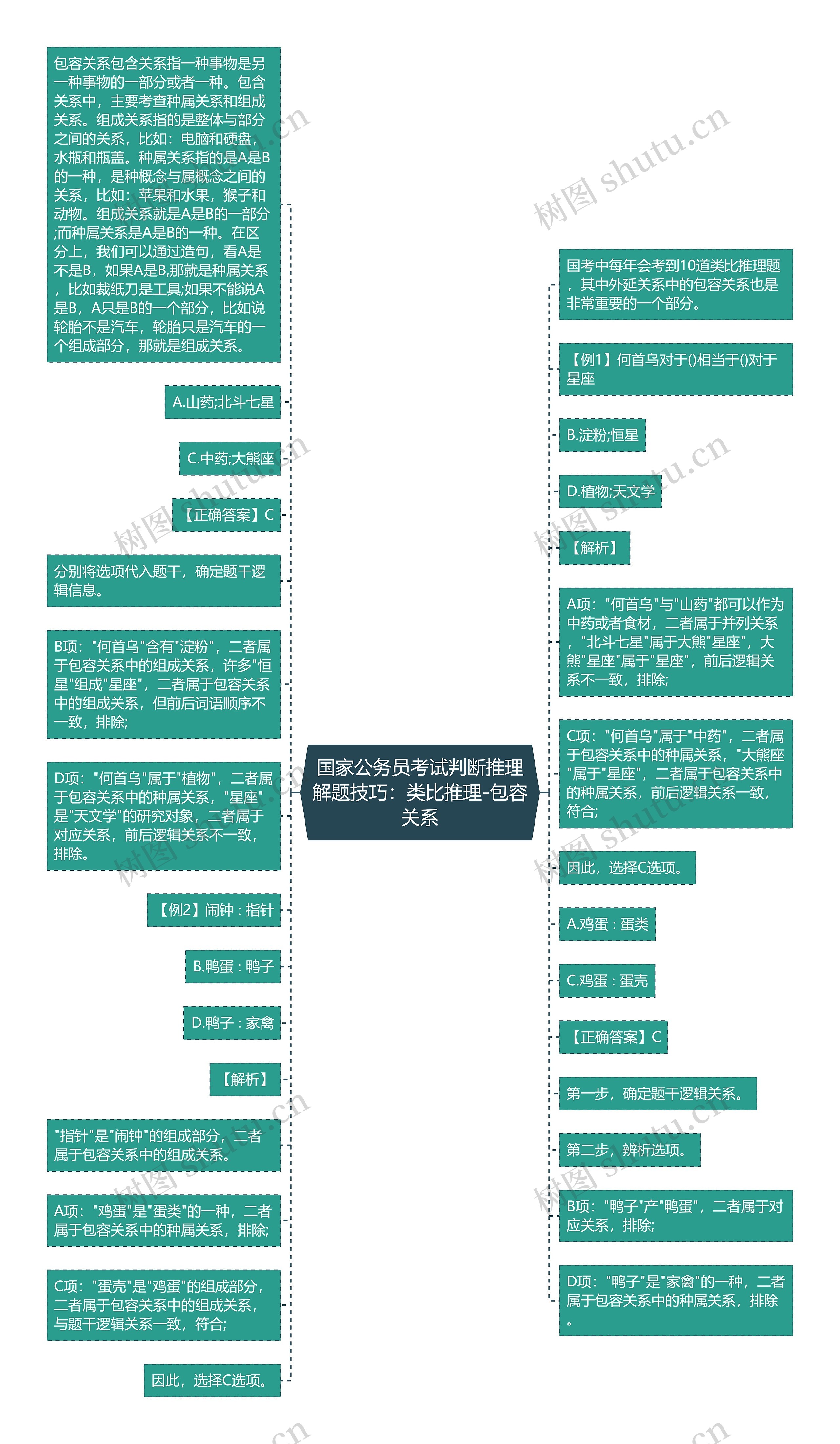 国家公务员考试判断推理解题技巧：类比推理-包容关系