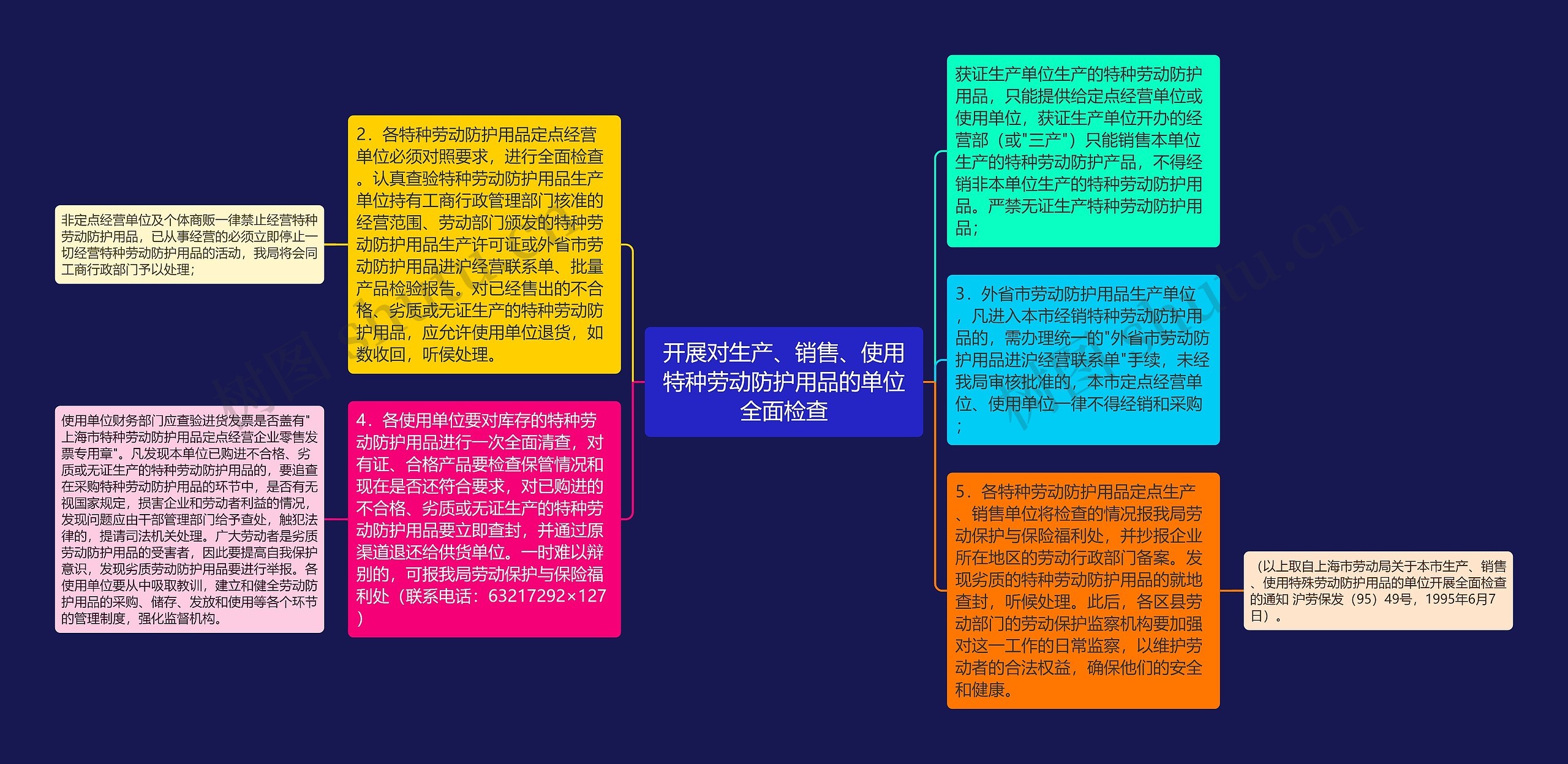 开展对生产、销售、使用特种劳动防护用品的单位全面检查