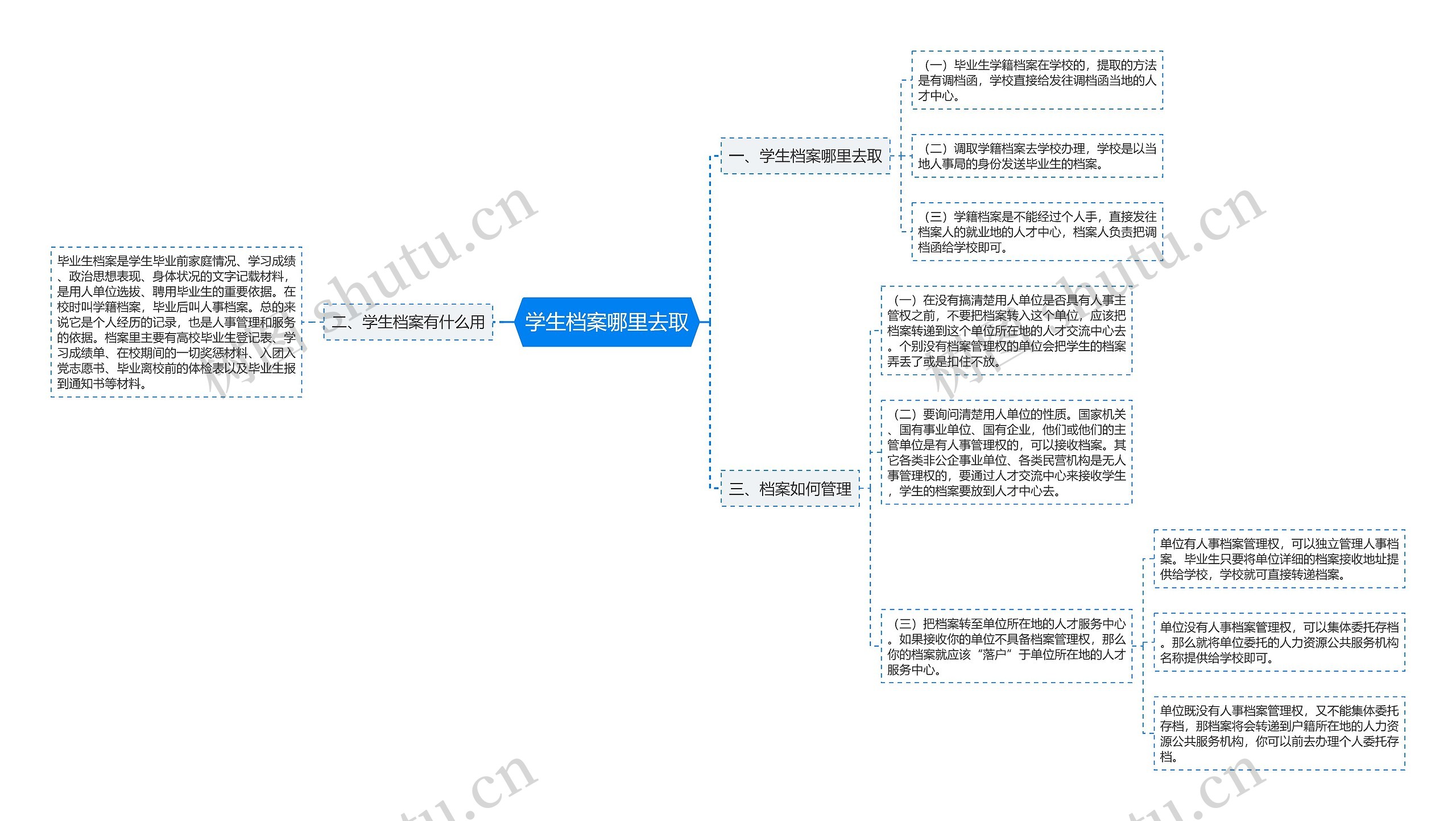 学生档案哪里去取思维导图