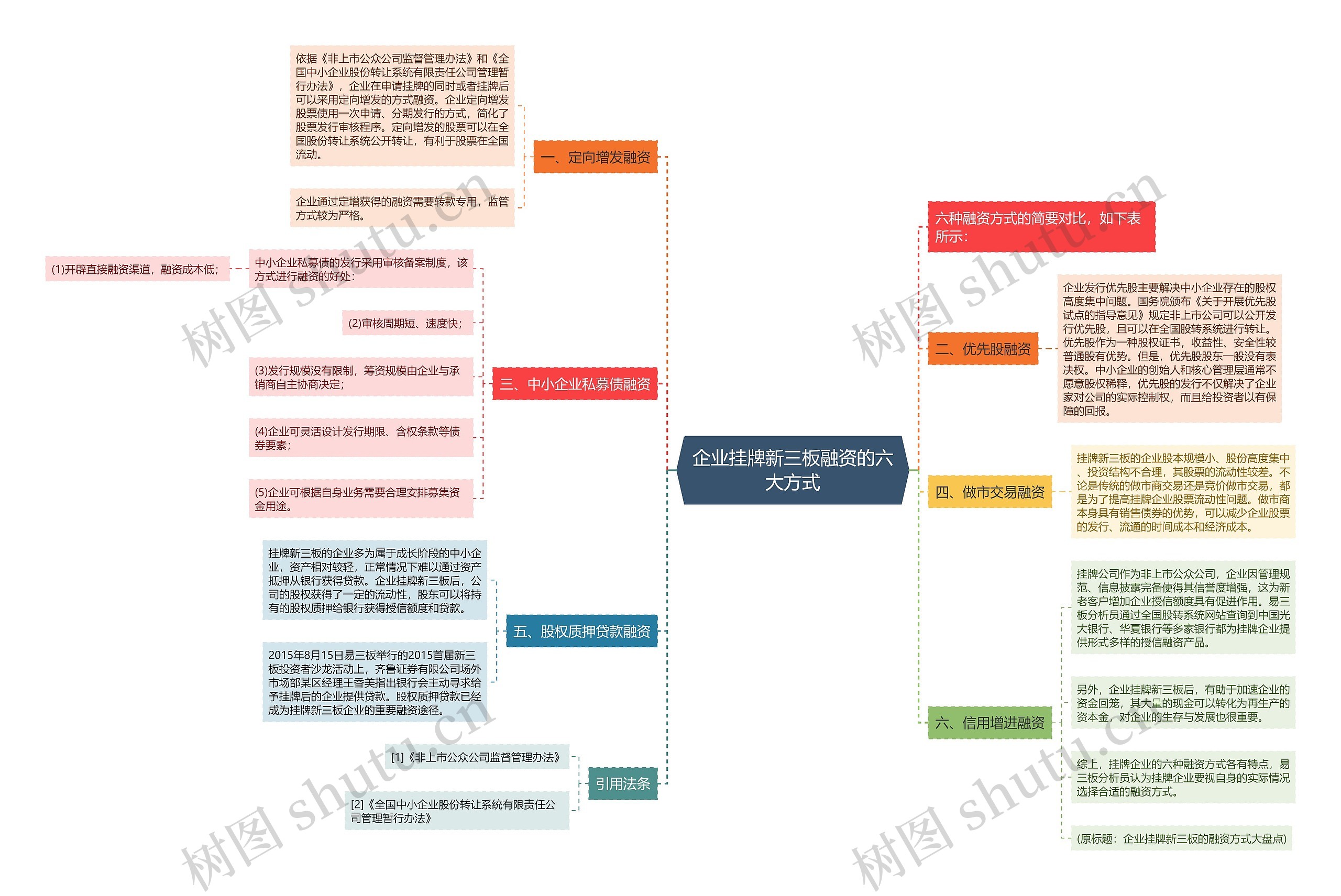 企业挂牌新三板融资的六大方式