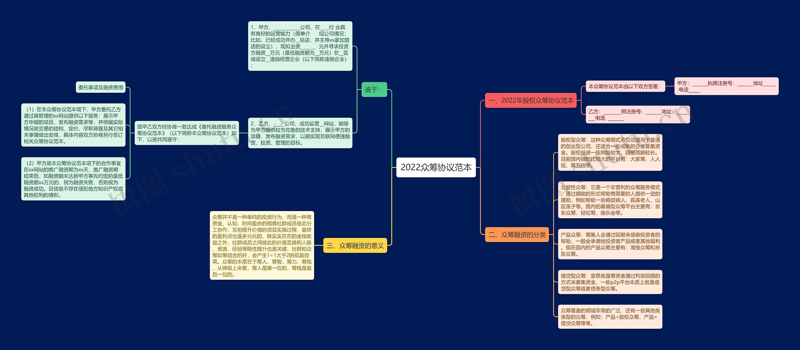 2022众筹协议范本思维导图