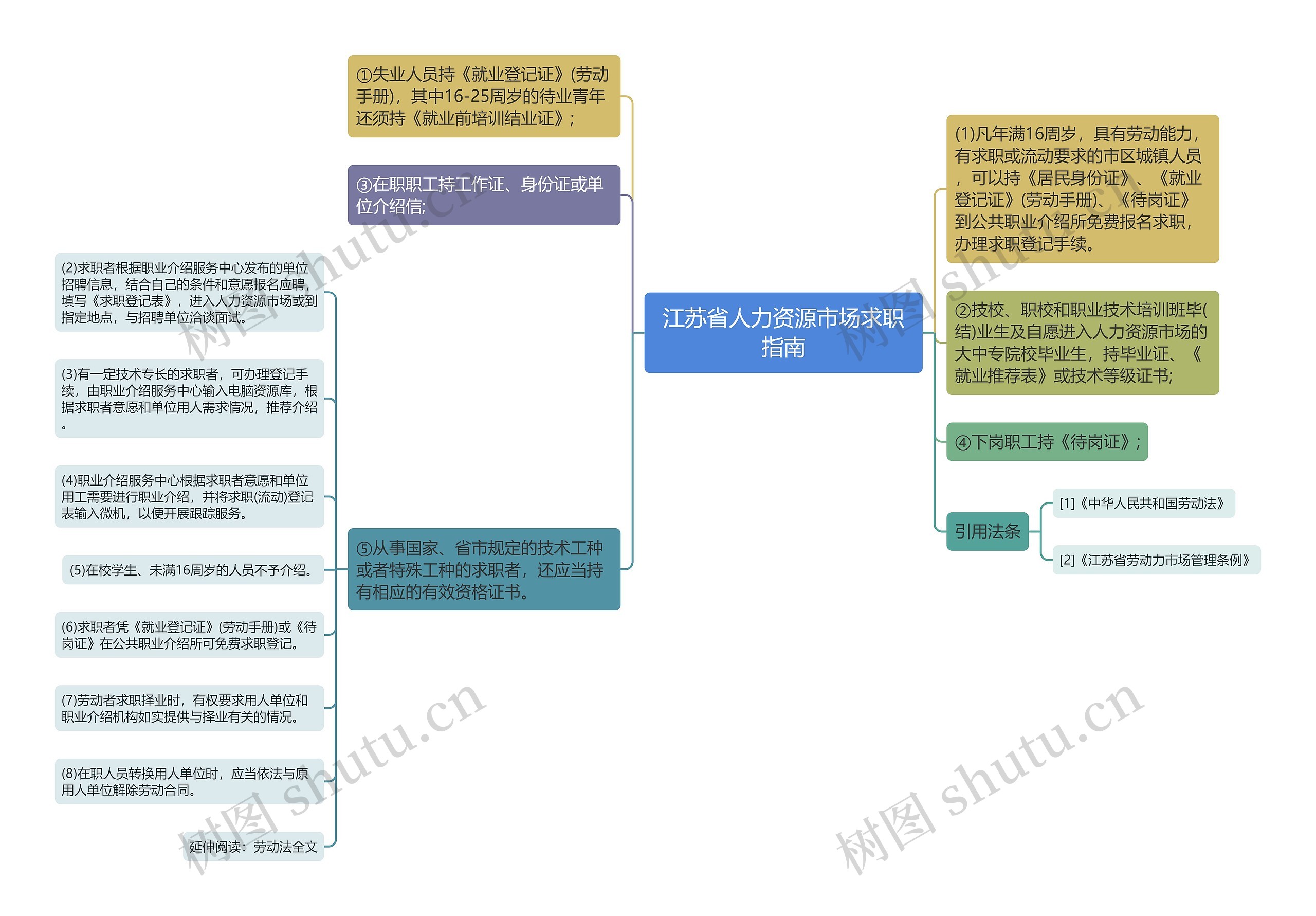 江苏省人力资源市场求职指南