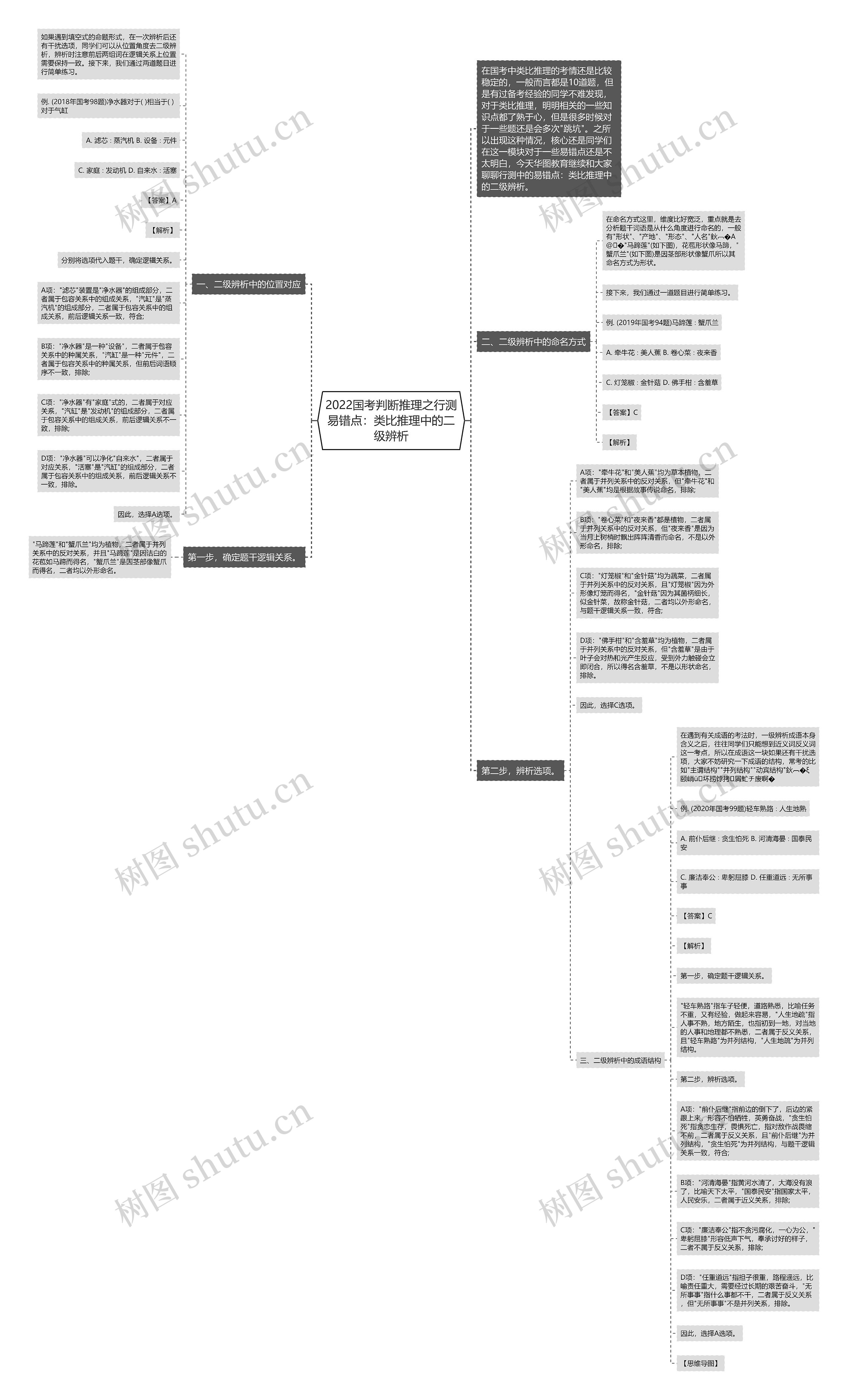 2022国考判断推理之行测易错点：类比推理中的二级辨析思维导图