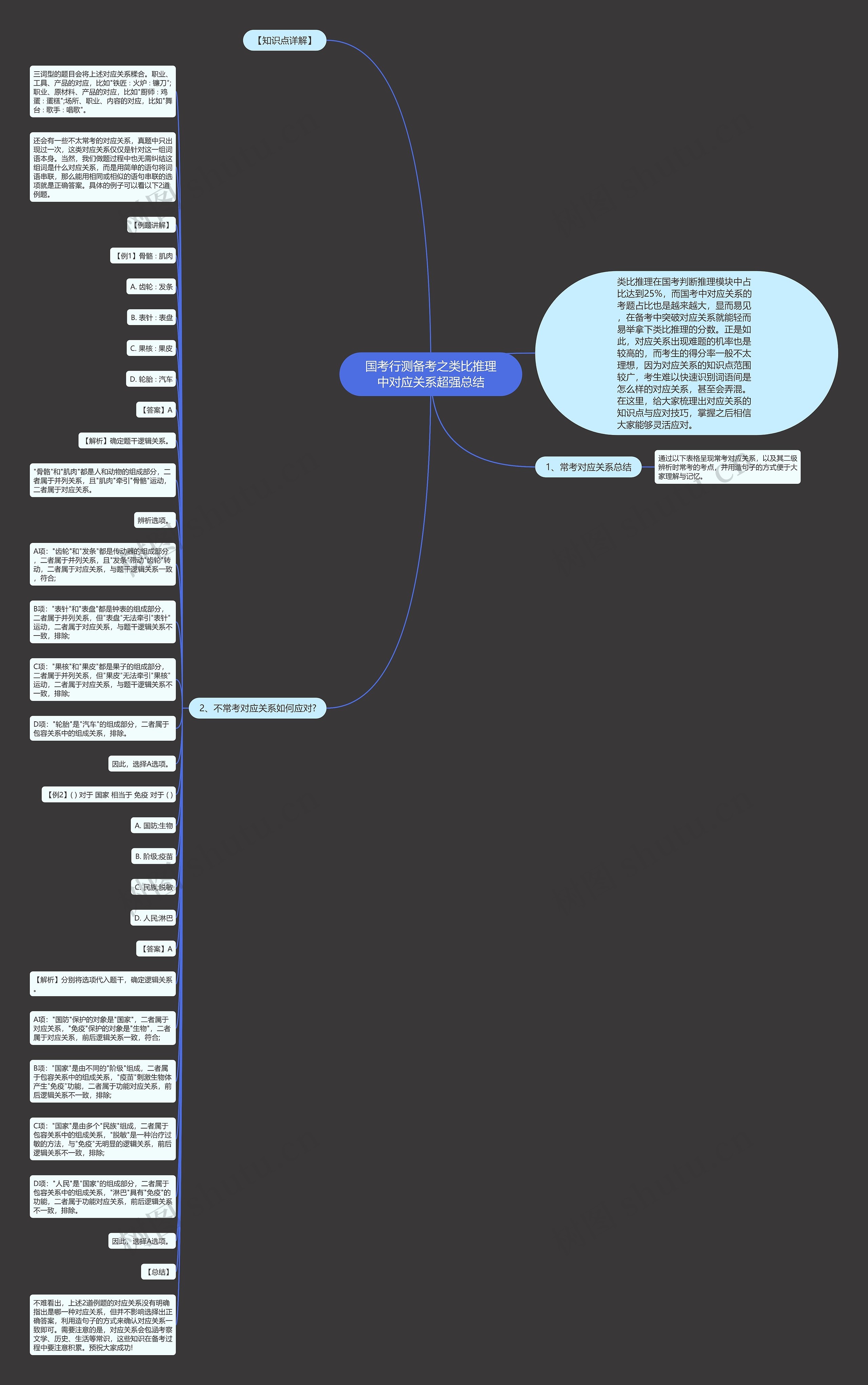 国考行测备考之类比推理中对应关系超强总结思维导图