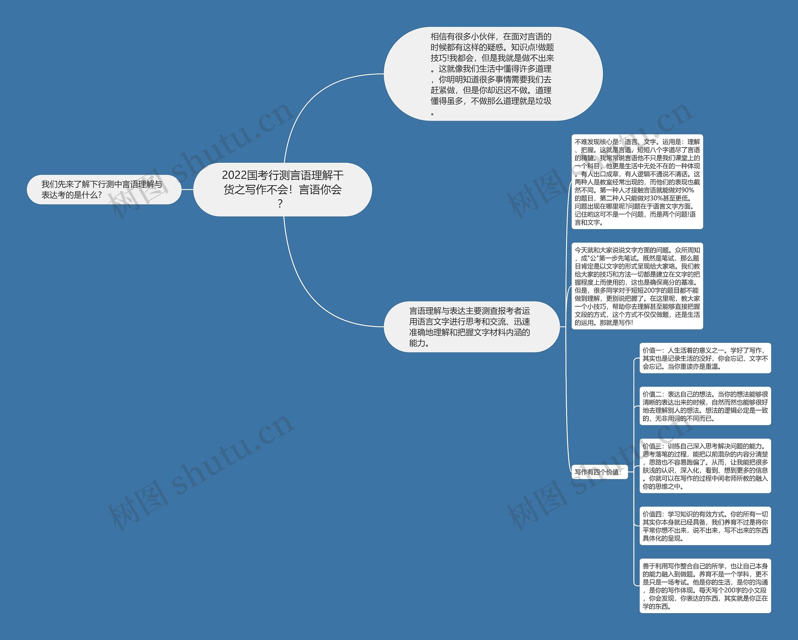 2022国考行测言语理解干货之写作不会！言语你会？