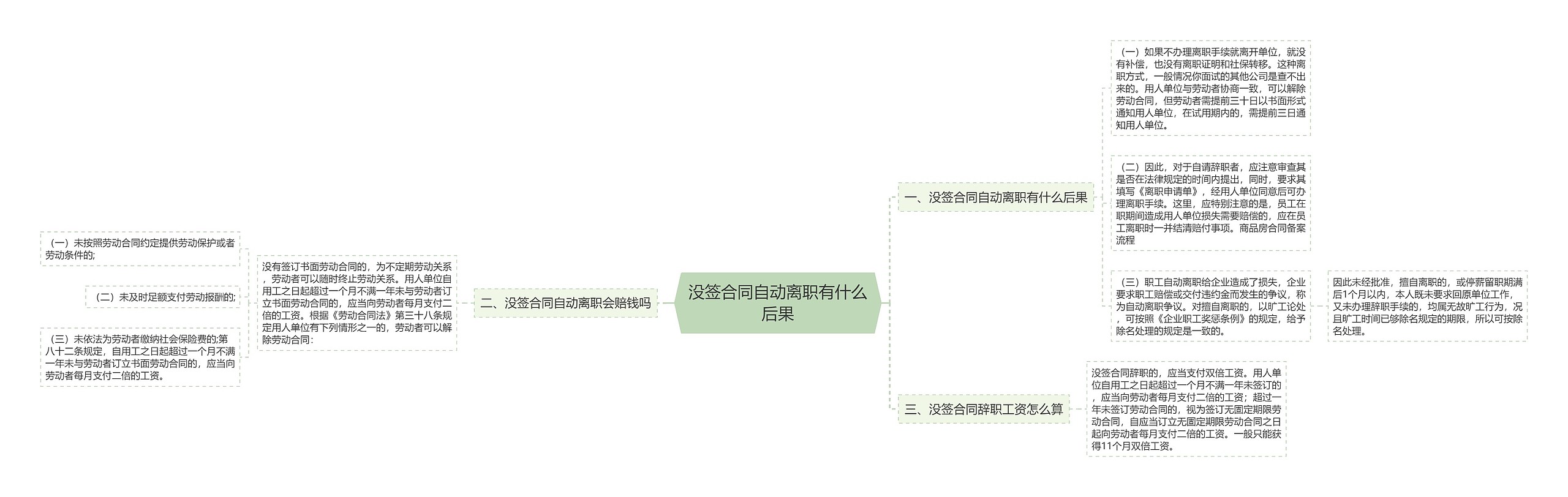 没签合同自动离职有什么后果思维导图