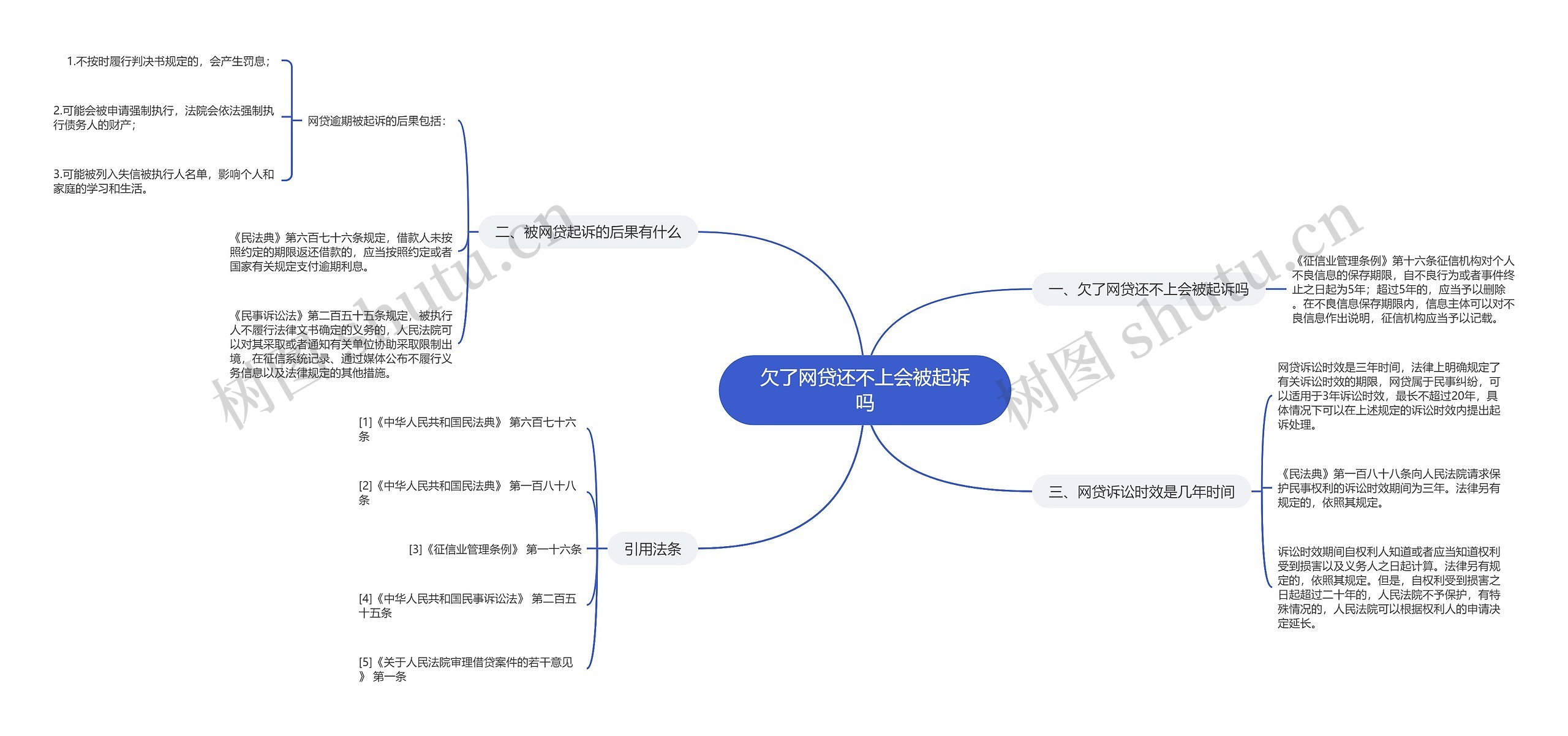 欠了网贷还不上会被起诉吗思维导图