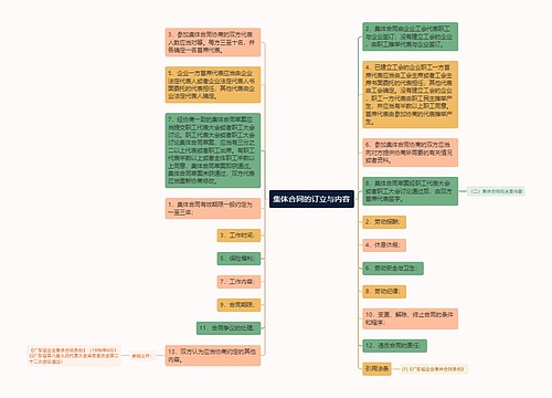 集体合同的订立与内容