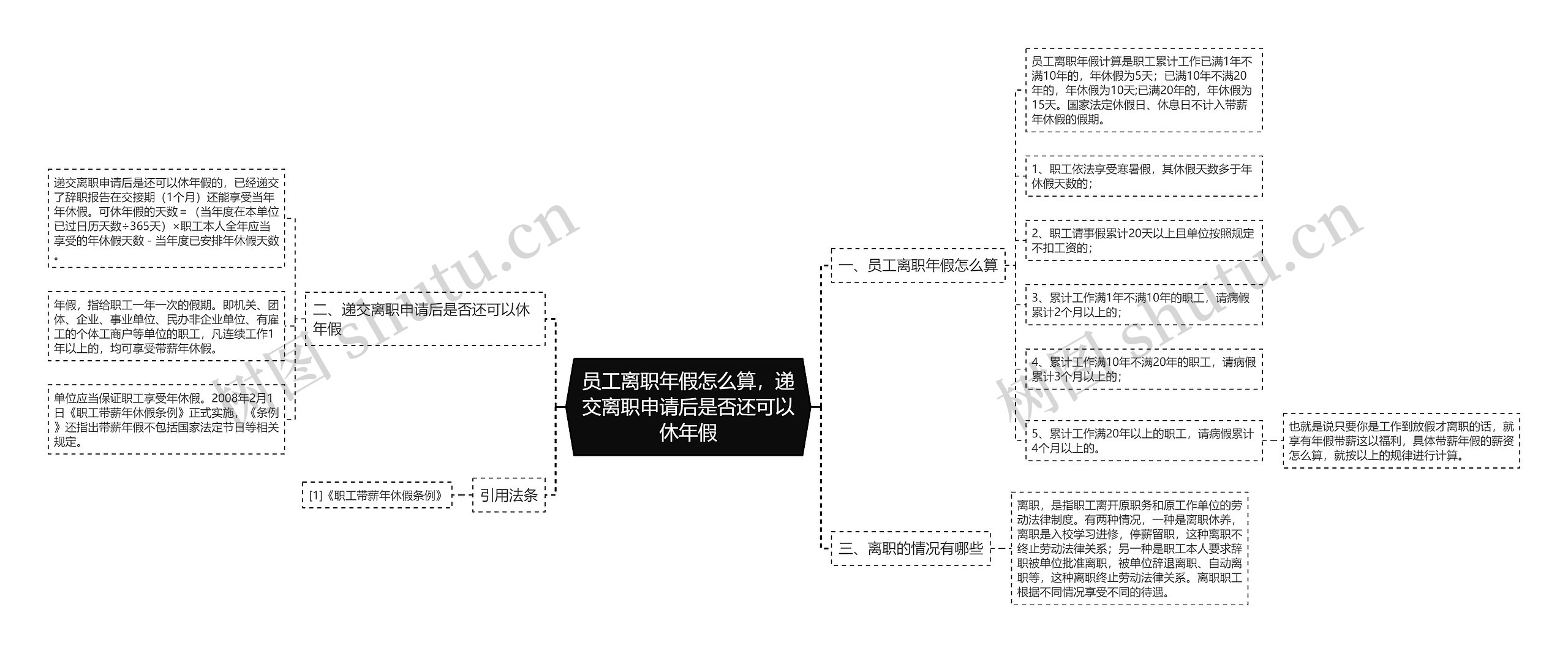 员工离职年假怎么算，递交离职申请后是否还可以休年假思维导图