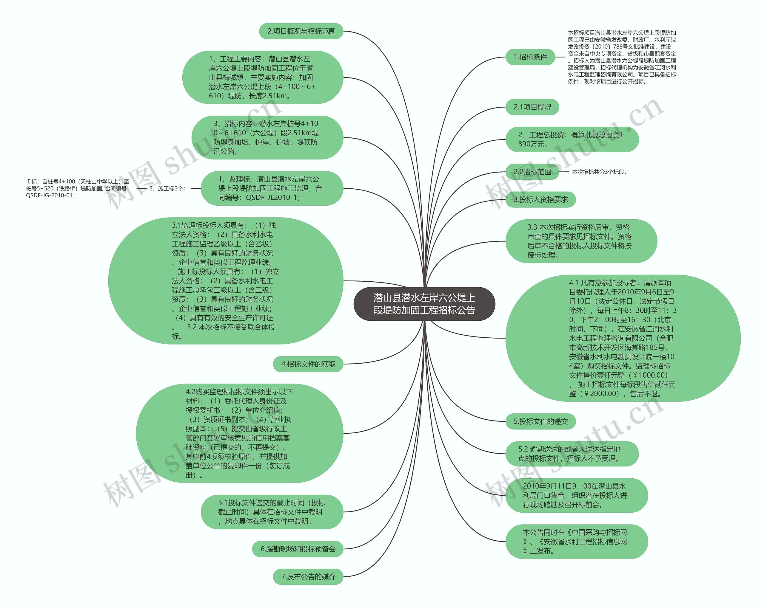 潜山县潜水左岸六公堤上段堤防加固工程招标公告思维导图