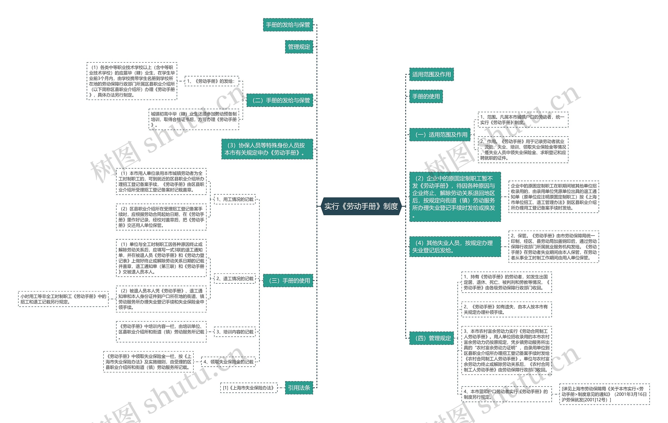 实行《劳动手册》制度思维导图