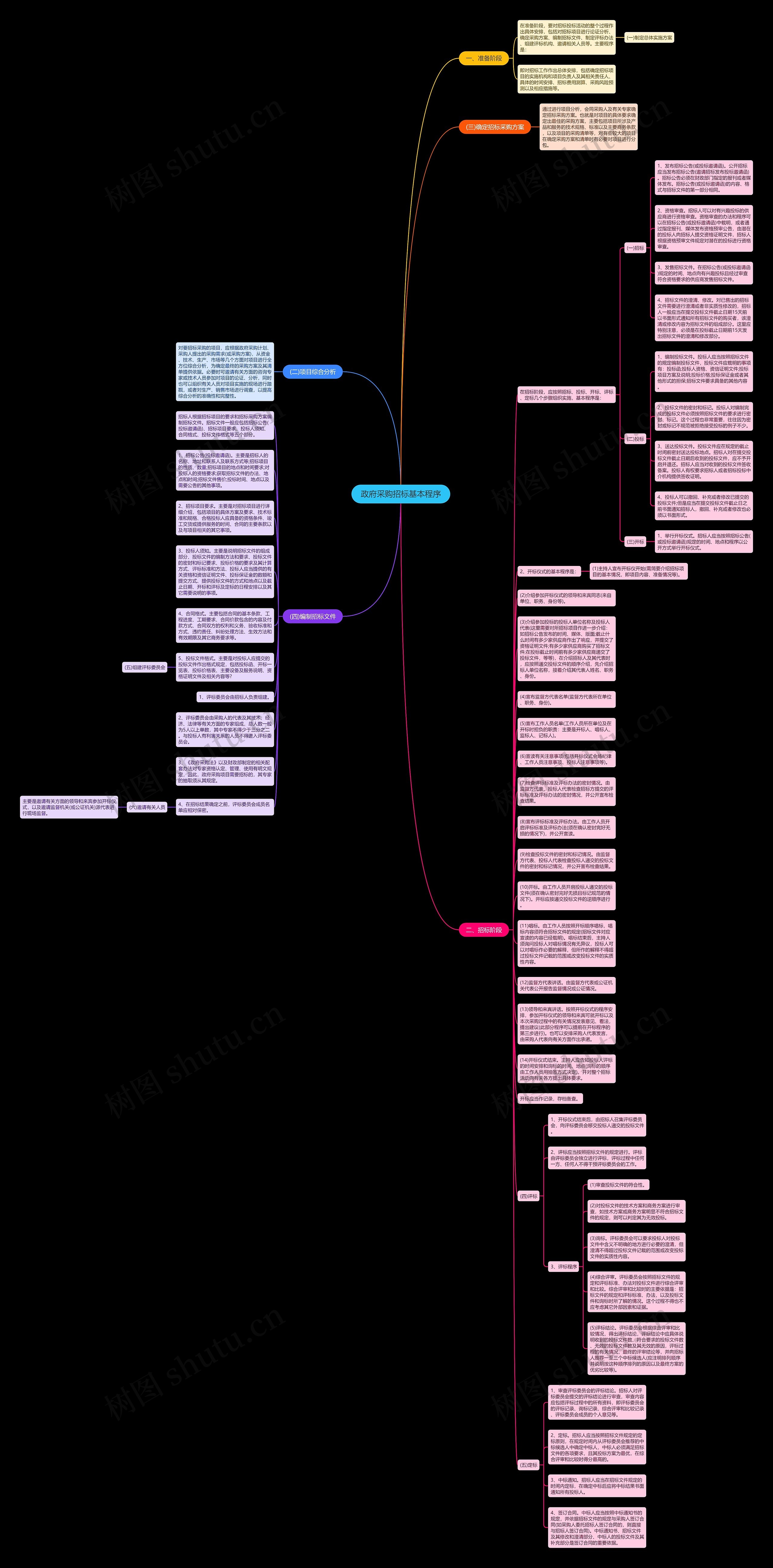 政府采购招标基本程序思维导图