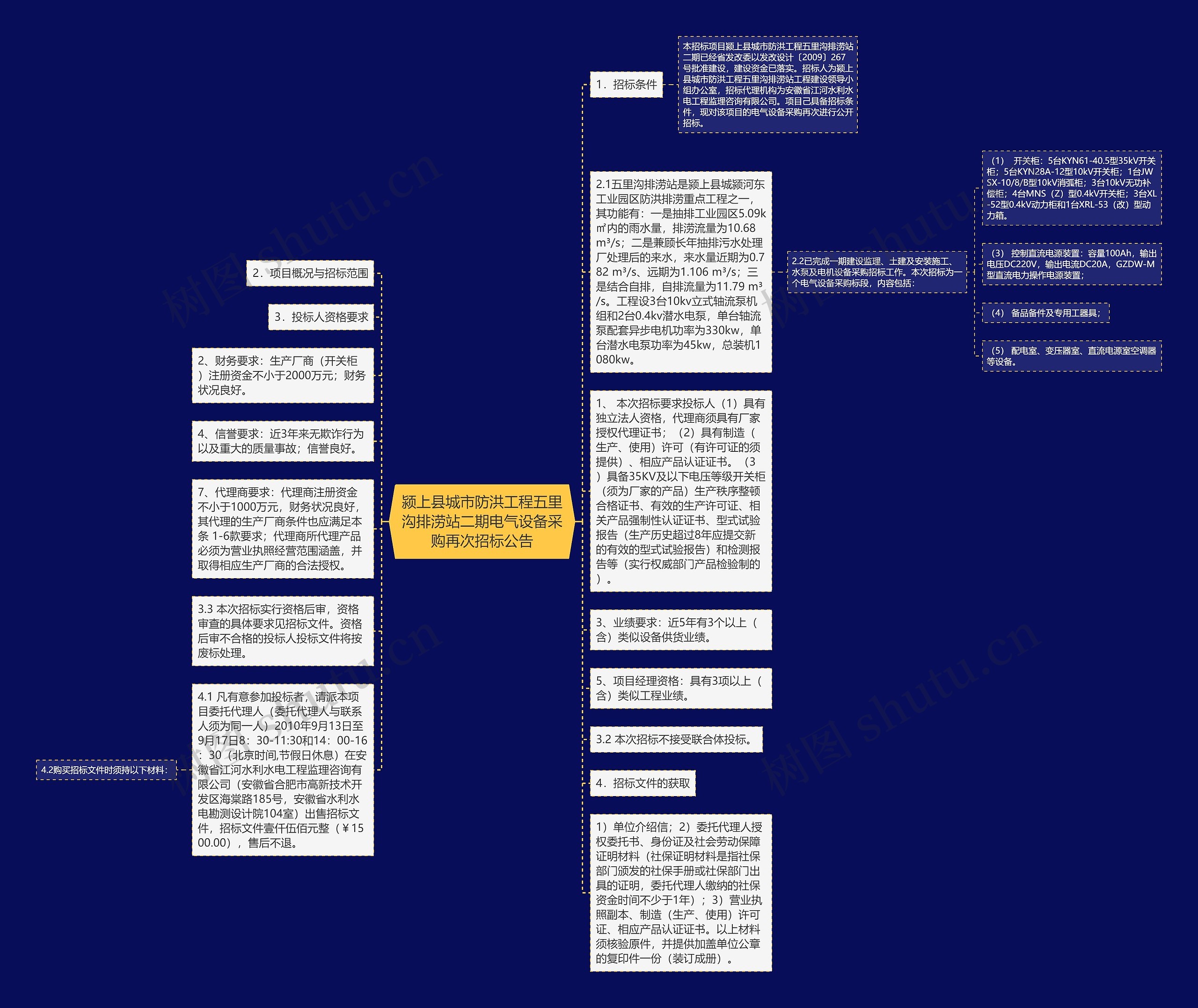 颍上县城市防洪工程五里沟排涝站二期电气设备采购再次招标公告思维导图