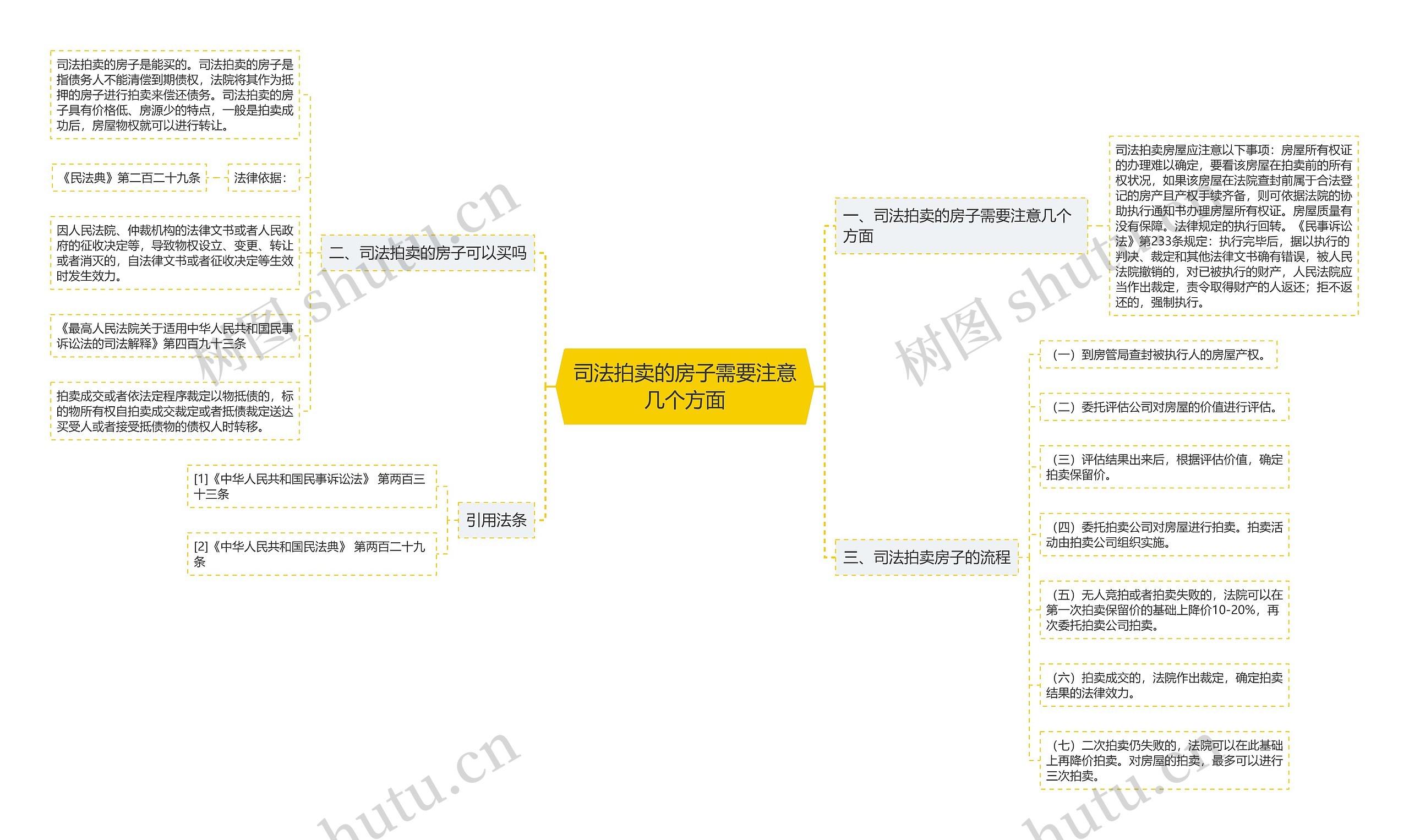 司法拍卖的房子需要注意几个方面思维导图