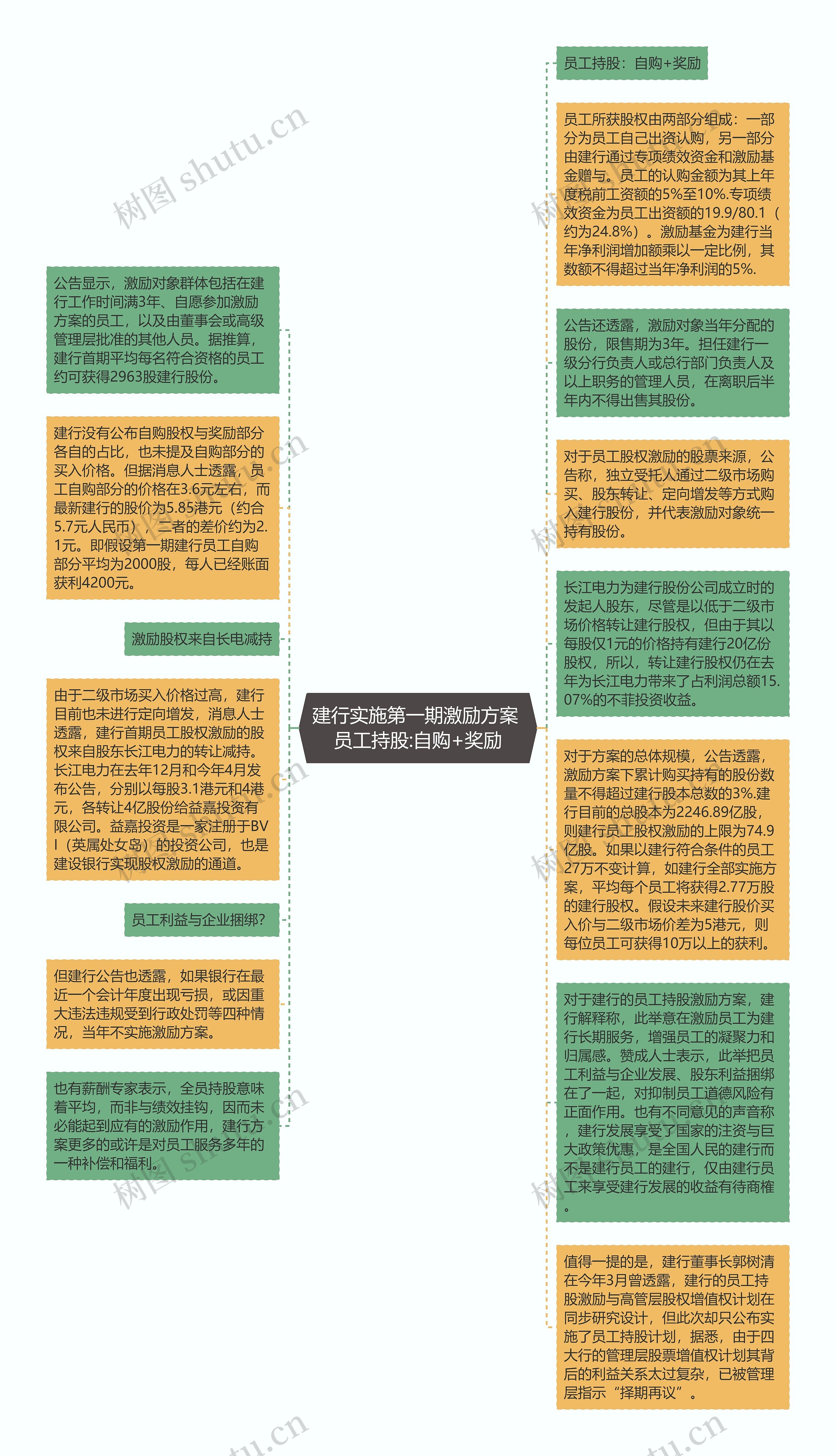 建行实施第一期激励方案 员工持股:自购+奖励