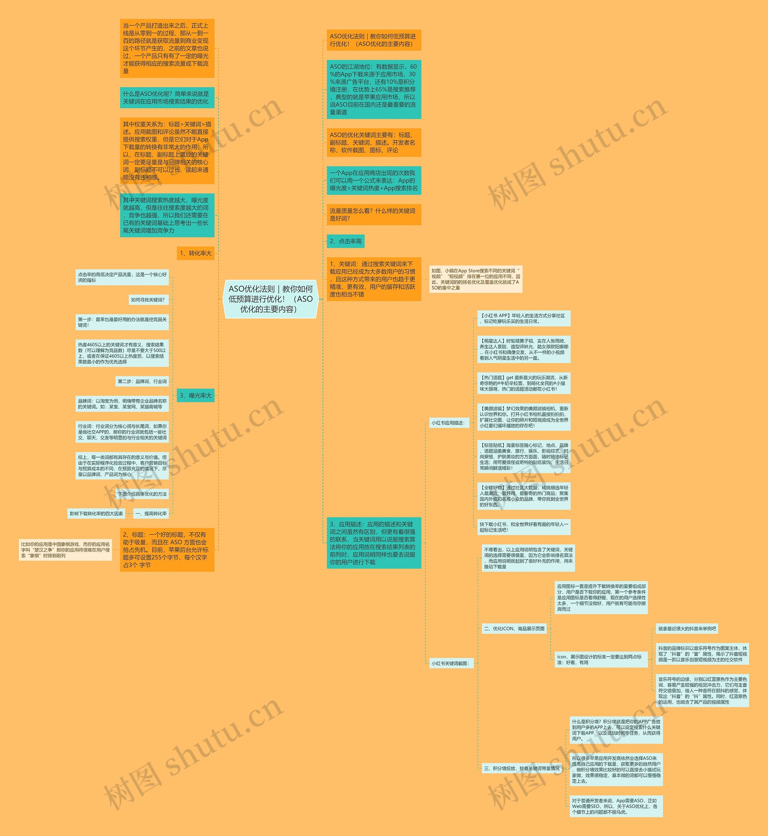 ASO优化法则｜教你如何低预算进行优化！（ASO优化的主要内容）