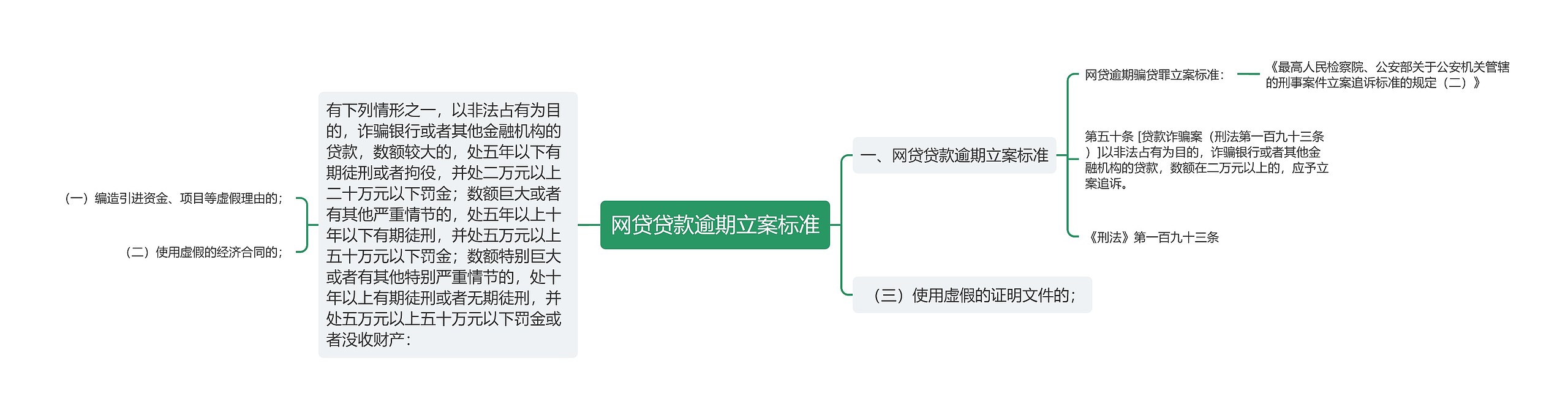 网贷贷款逾期立案标准思维导图