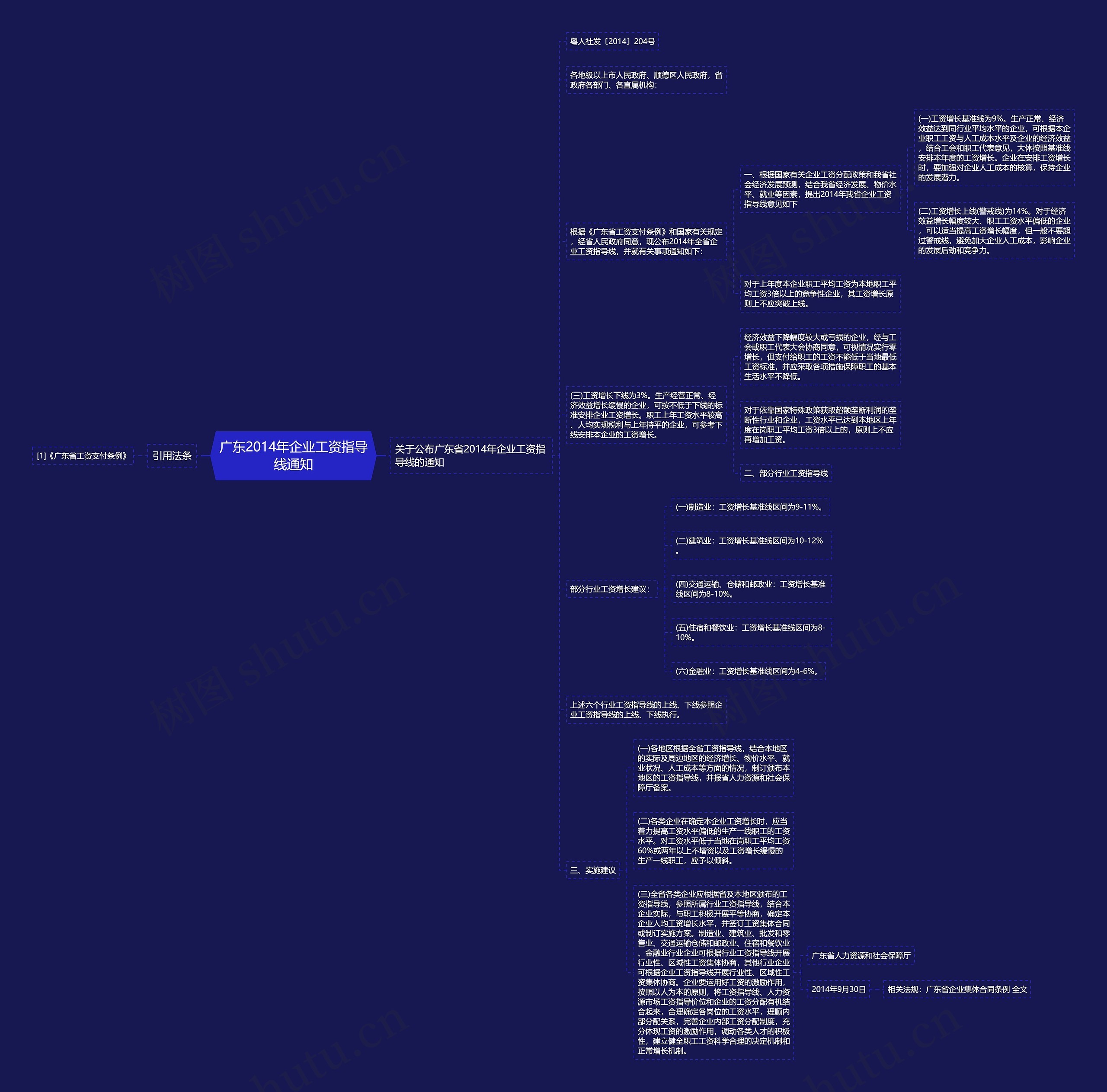 广东2014年企业工资指导线通知思维导图