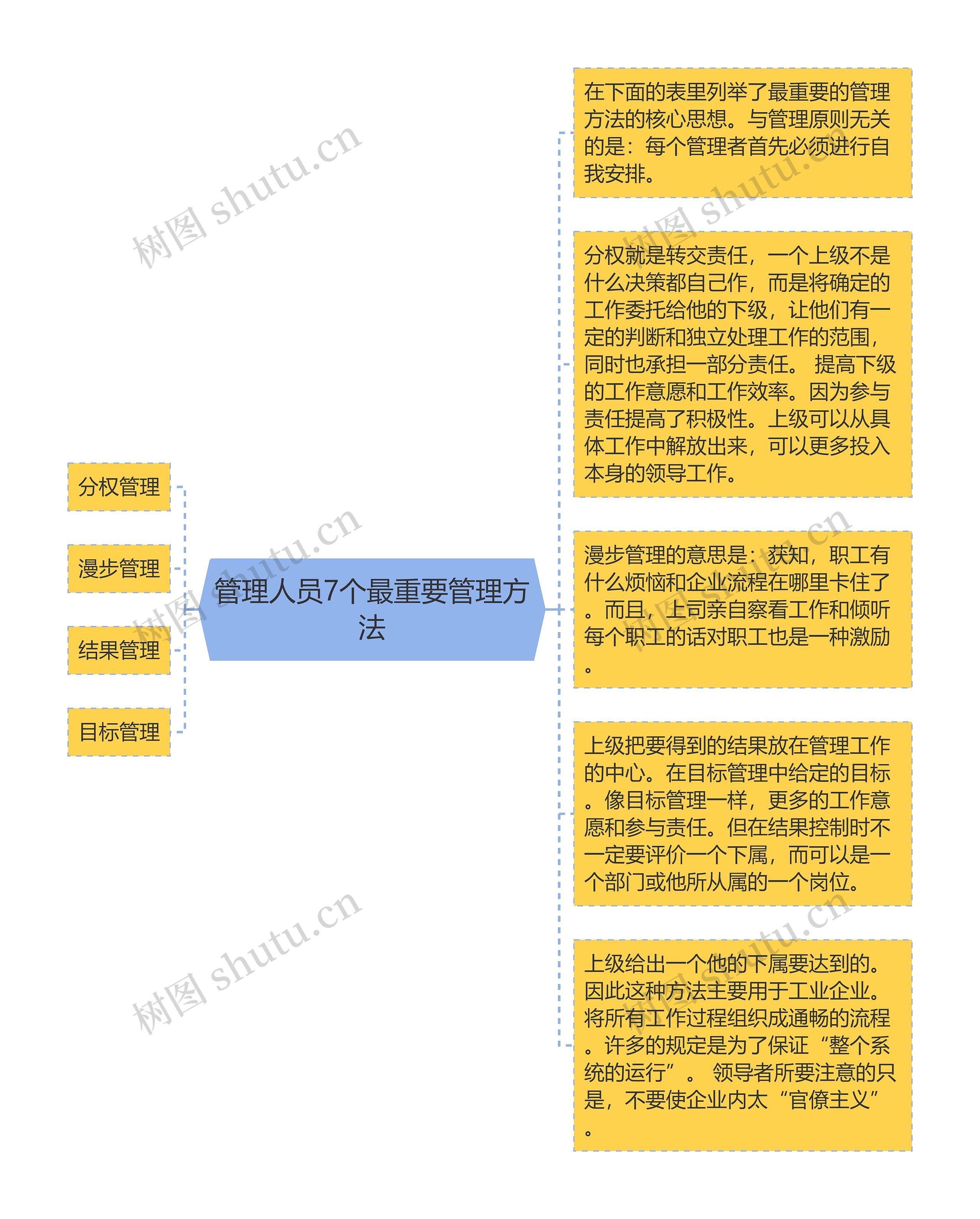 管理人员7个最重要管理方法
