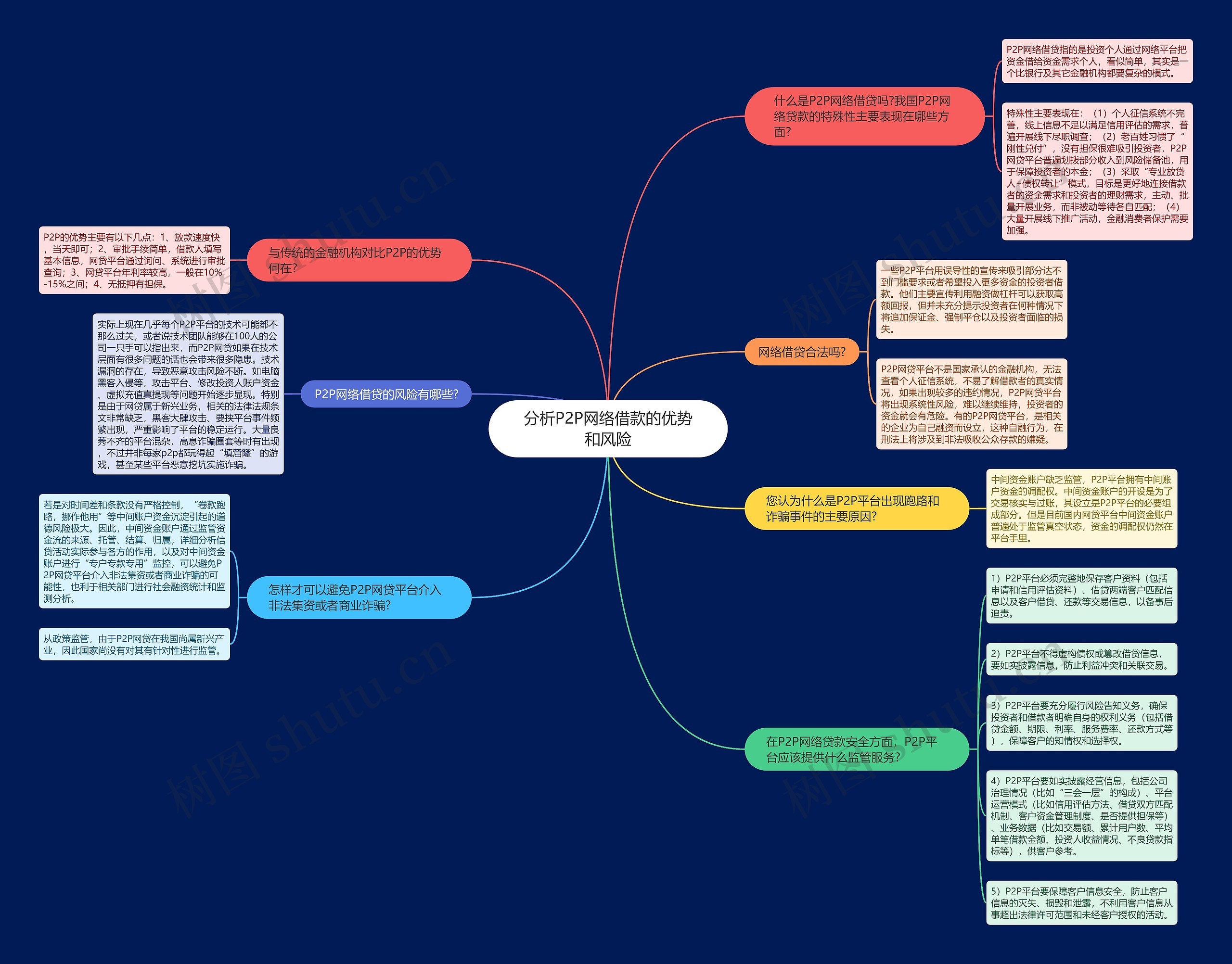 分析P2P网络借款的优势和风险思维导图
