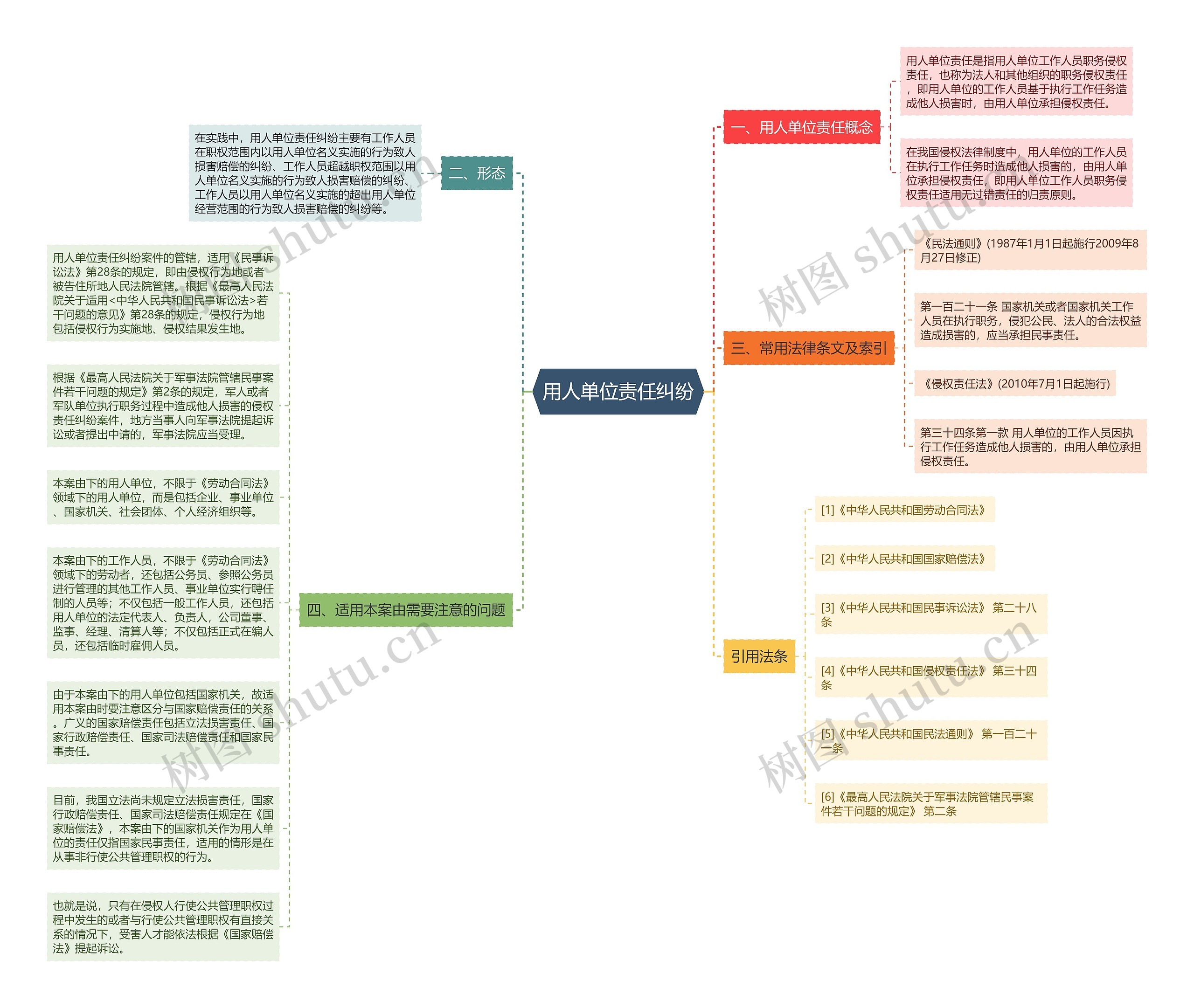 用人单位责任纠纷思维导图