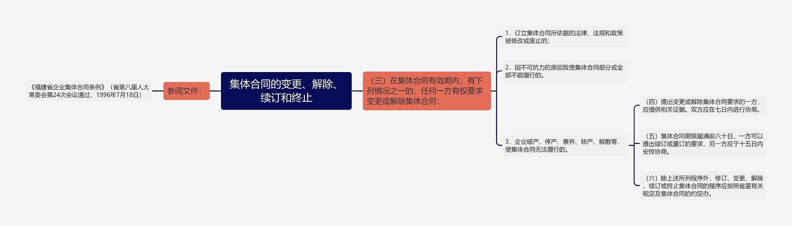 集体合同的变更、解除、续订和终止
