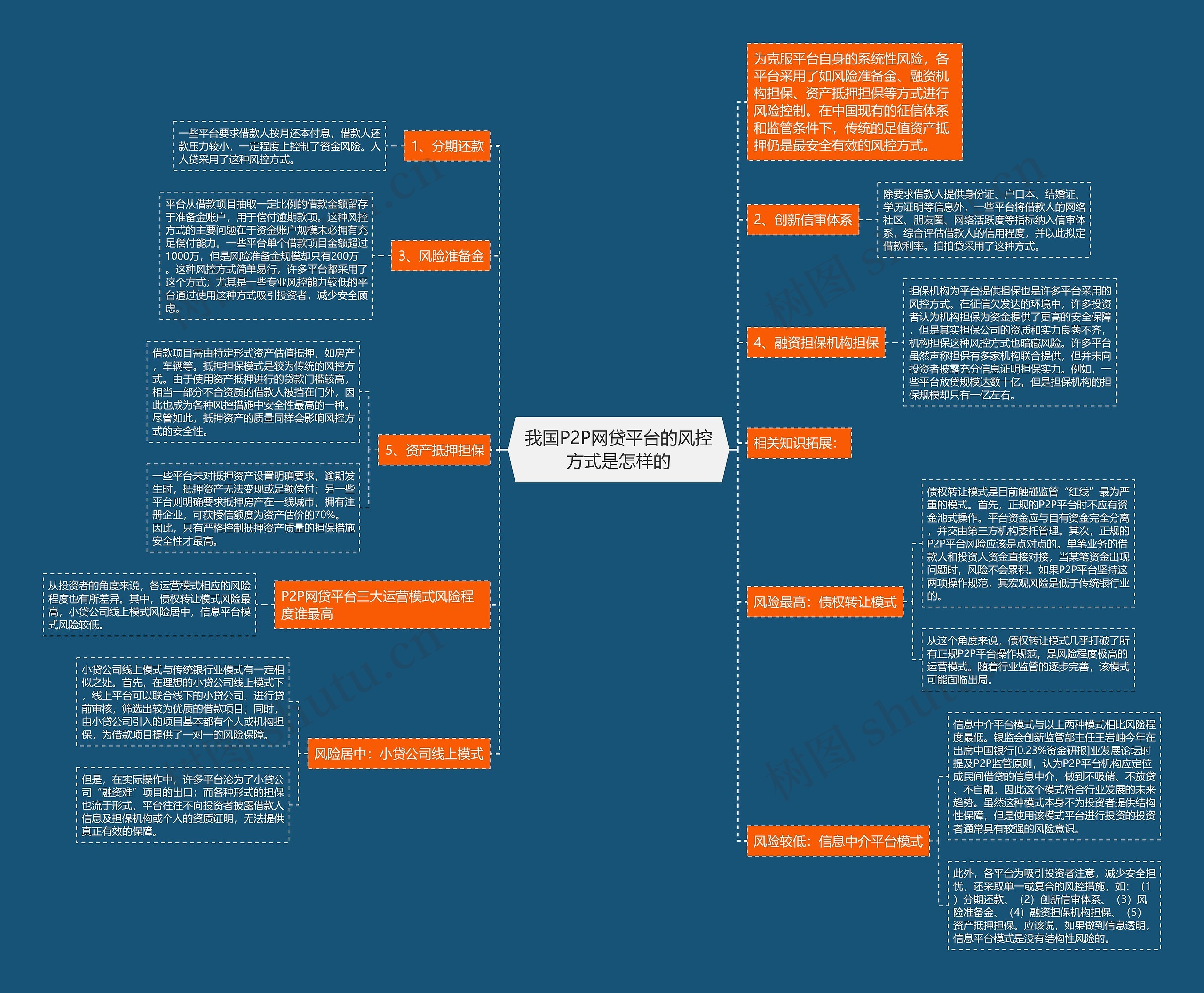 我国P2P网贷平台的风控方式是怎样的思维导图
