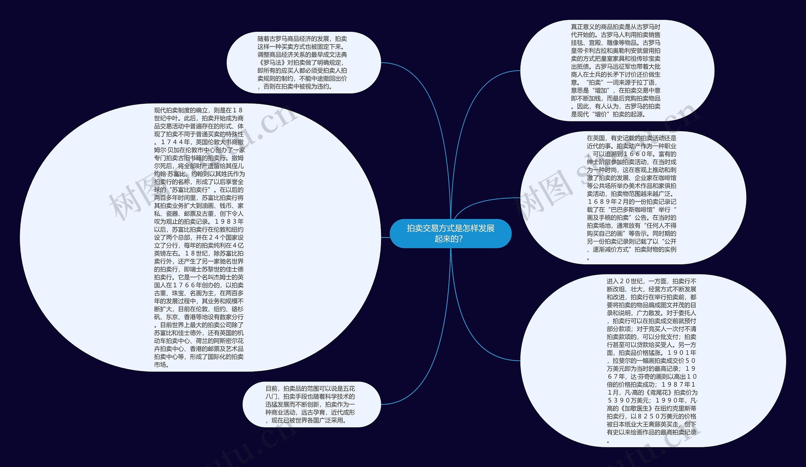 拍卖交易方式是怎样发展起来的？思维导图