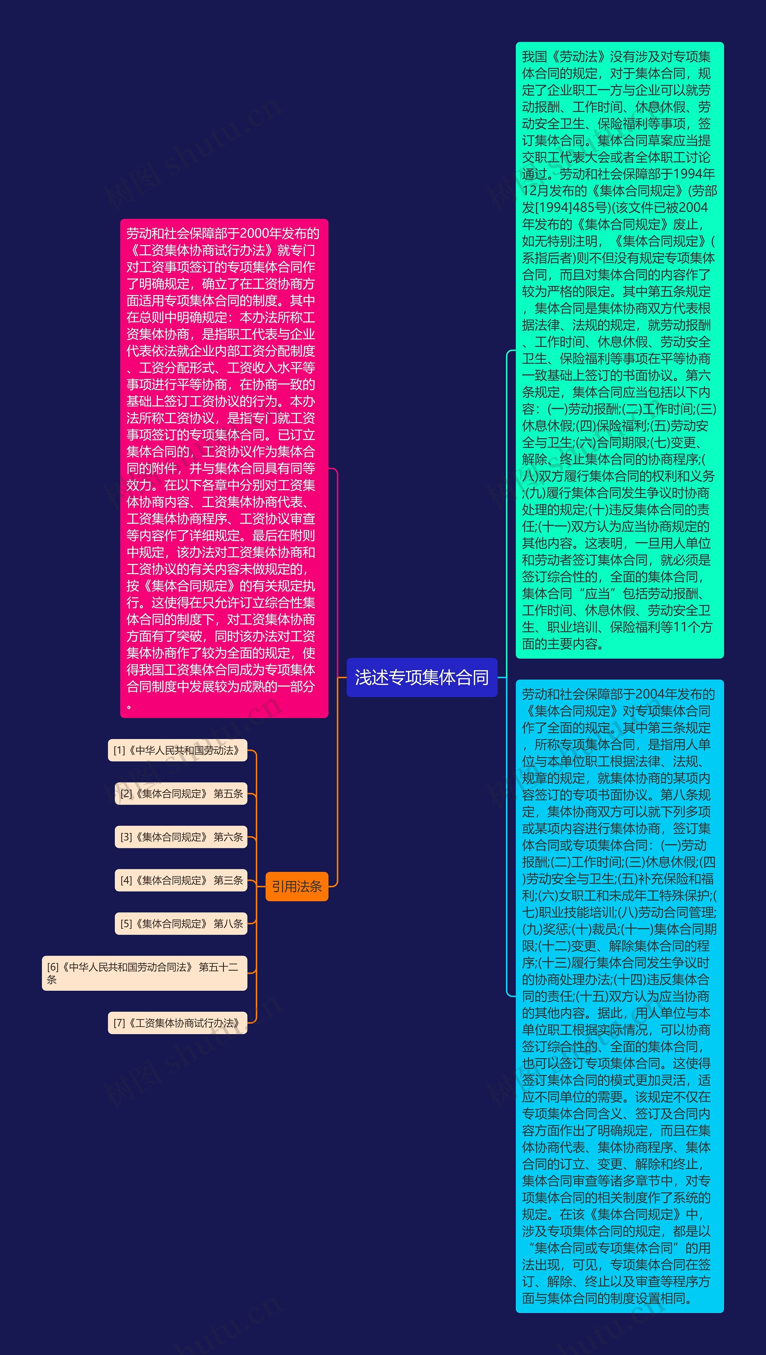 浅述专项集体合同思维导图